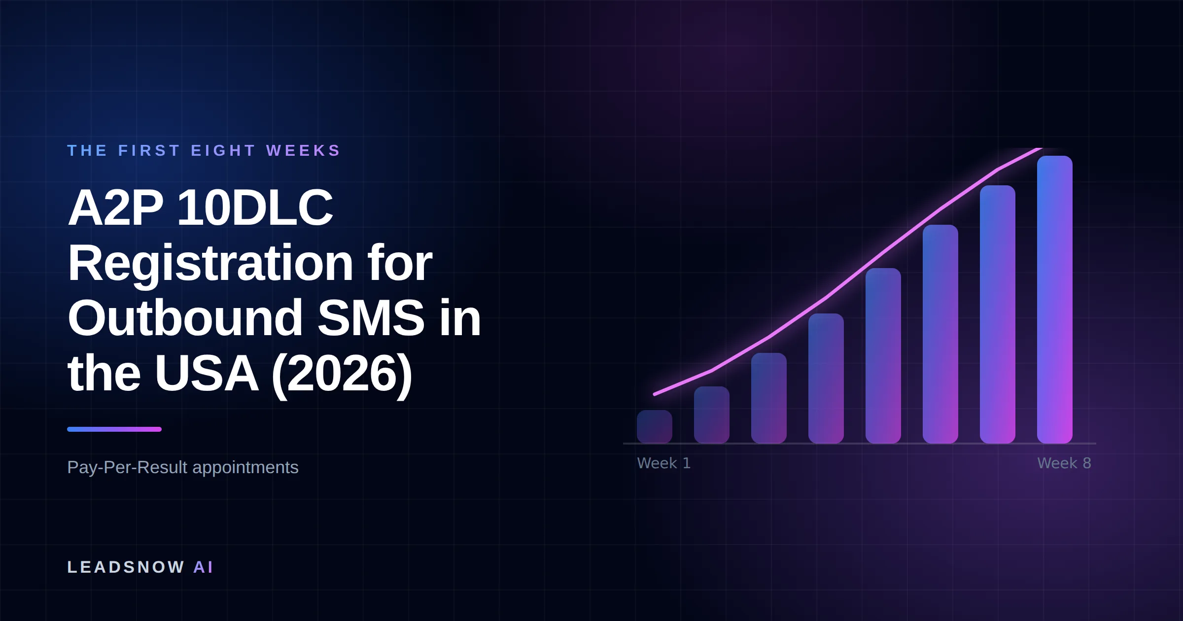 A2P 10DLC Registration for Outbound SMS in the USA (2026): An eight-week ramp curve showing booked appointment volume compounding week by week.