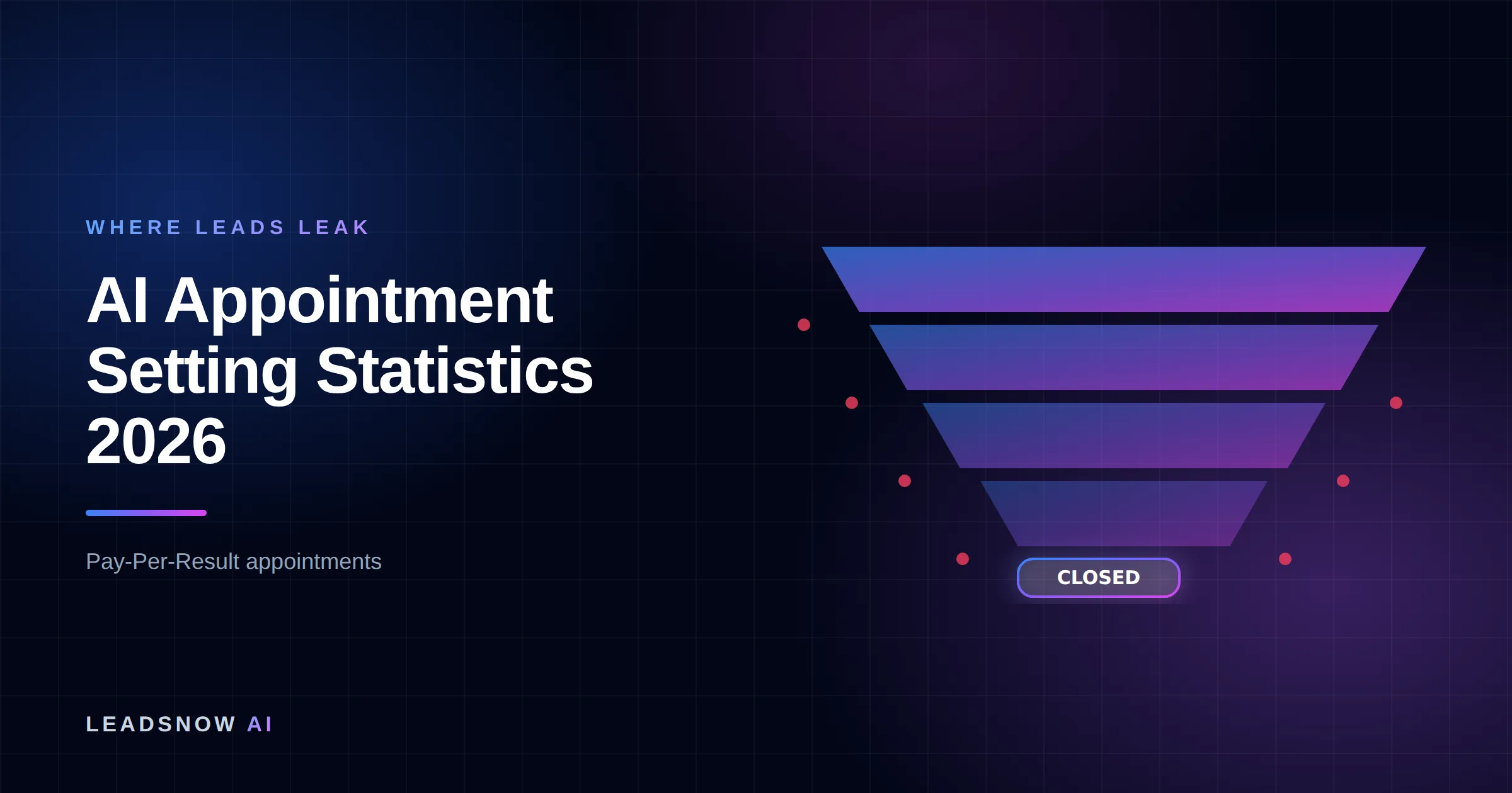 AI Appointment Setting Statistics 2026: A lead generation funnel narrowing through four stages, with revenue leaking at each step.