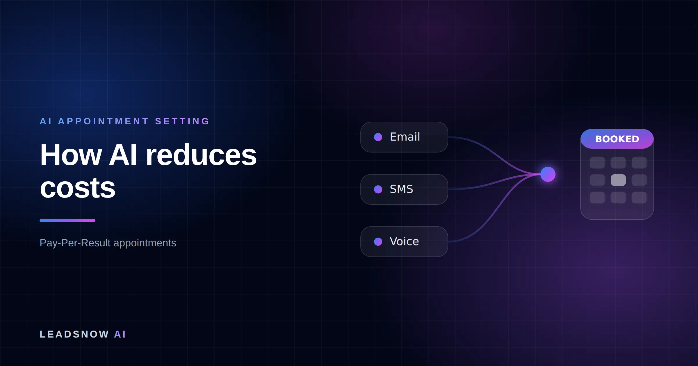 How AI reduces costs: Email, SMS and voice outreach from an AI sales agent converging into a booked calendar appointment.