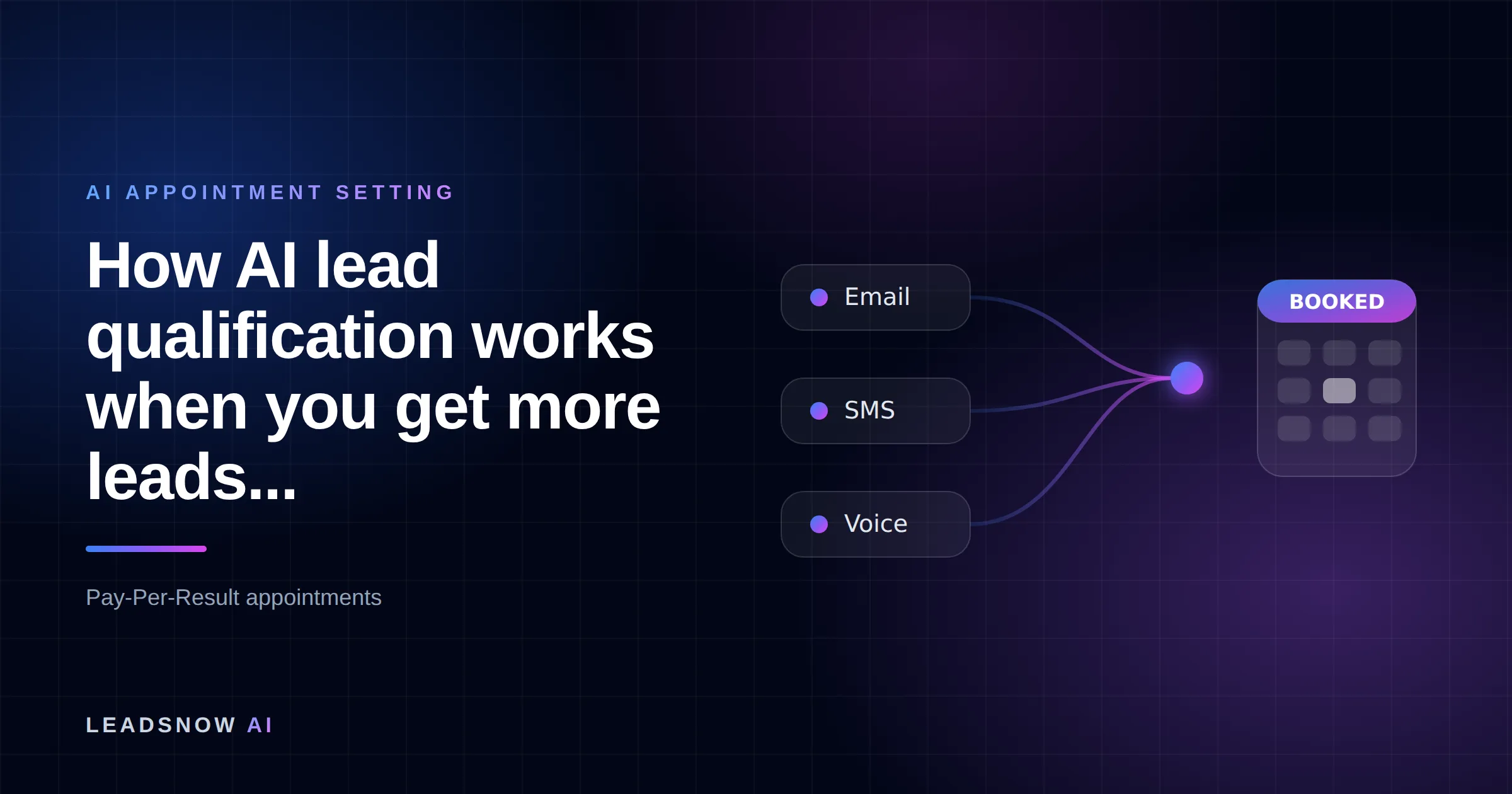 How AI lead qualification works when you get more leads...: Email, SMS and voice outreach from an AI sales agent converging into a booked calendar appointment.