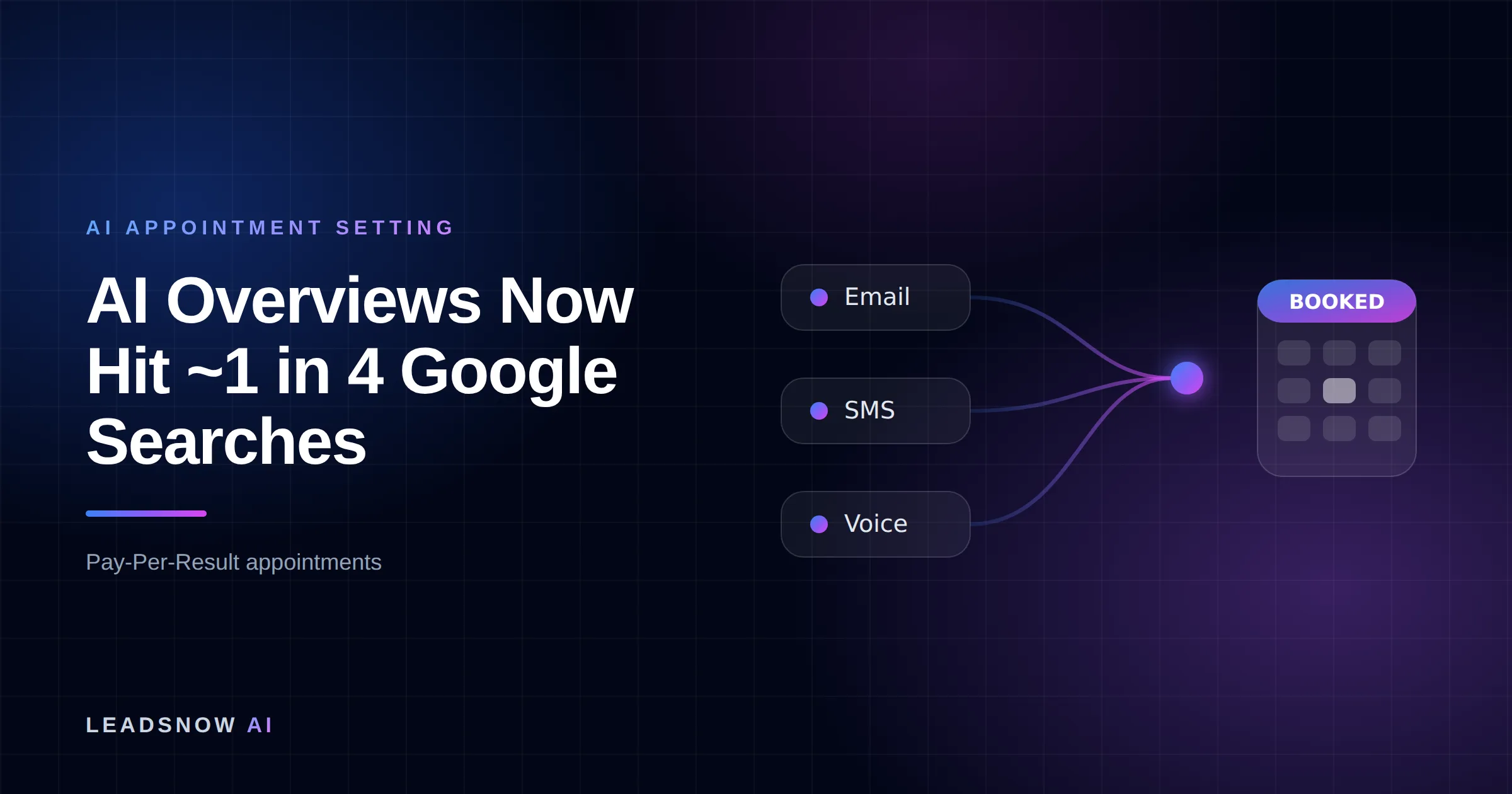 AI Overviews Now Hit ~1 in 4 Google Searches: Email, SMS and voice outreach from an AI sales agent converging into a booked calendar appointment.