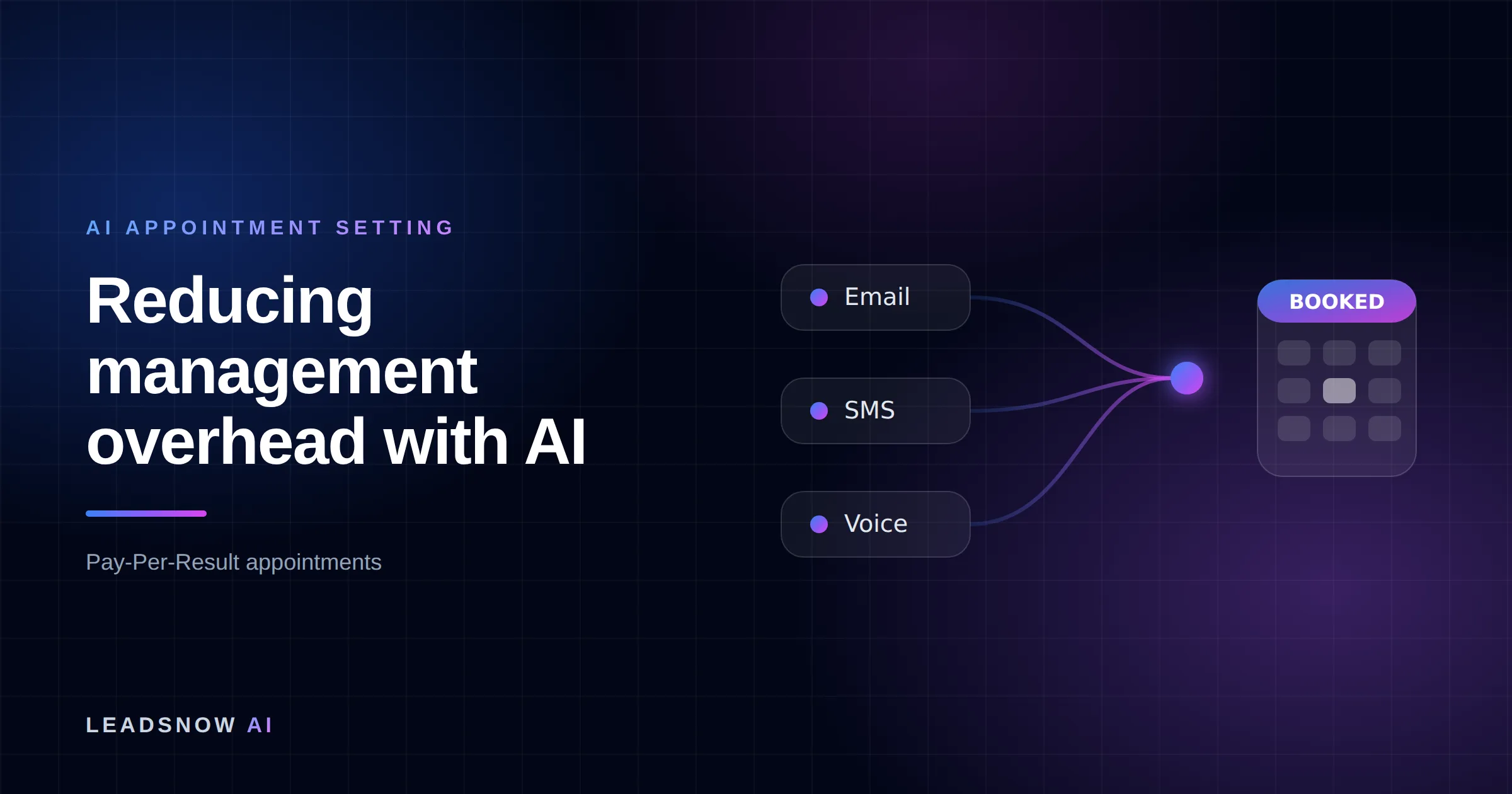Reducing management overhead with AI: Email, SMS and voice outreach from an AI sales agent converging into a booked calendar appointment.