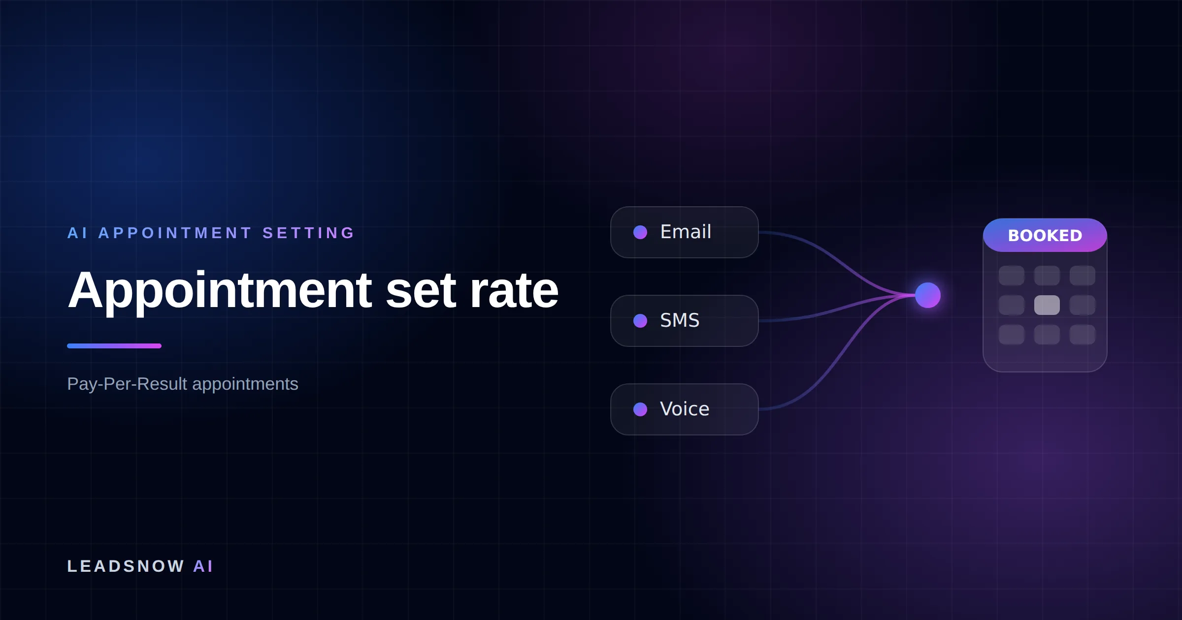 Appointment set rate: Email, SMS and voice outreach from an AI sales agent converging into a booked calendar appointment.