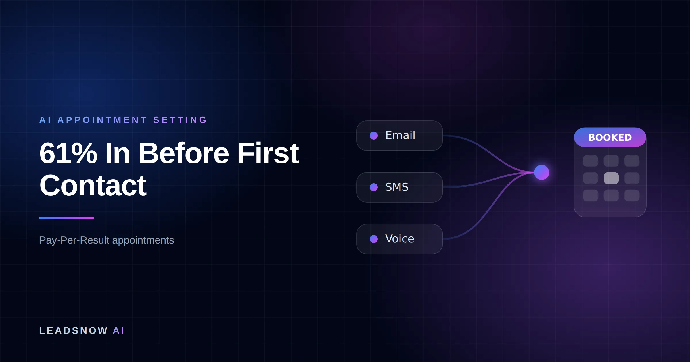 61% In Before First Contact: Email, SMS and voice outreach from an AI sales agent converging into a booked calendar appointment.