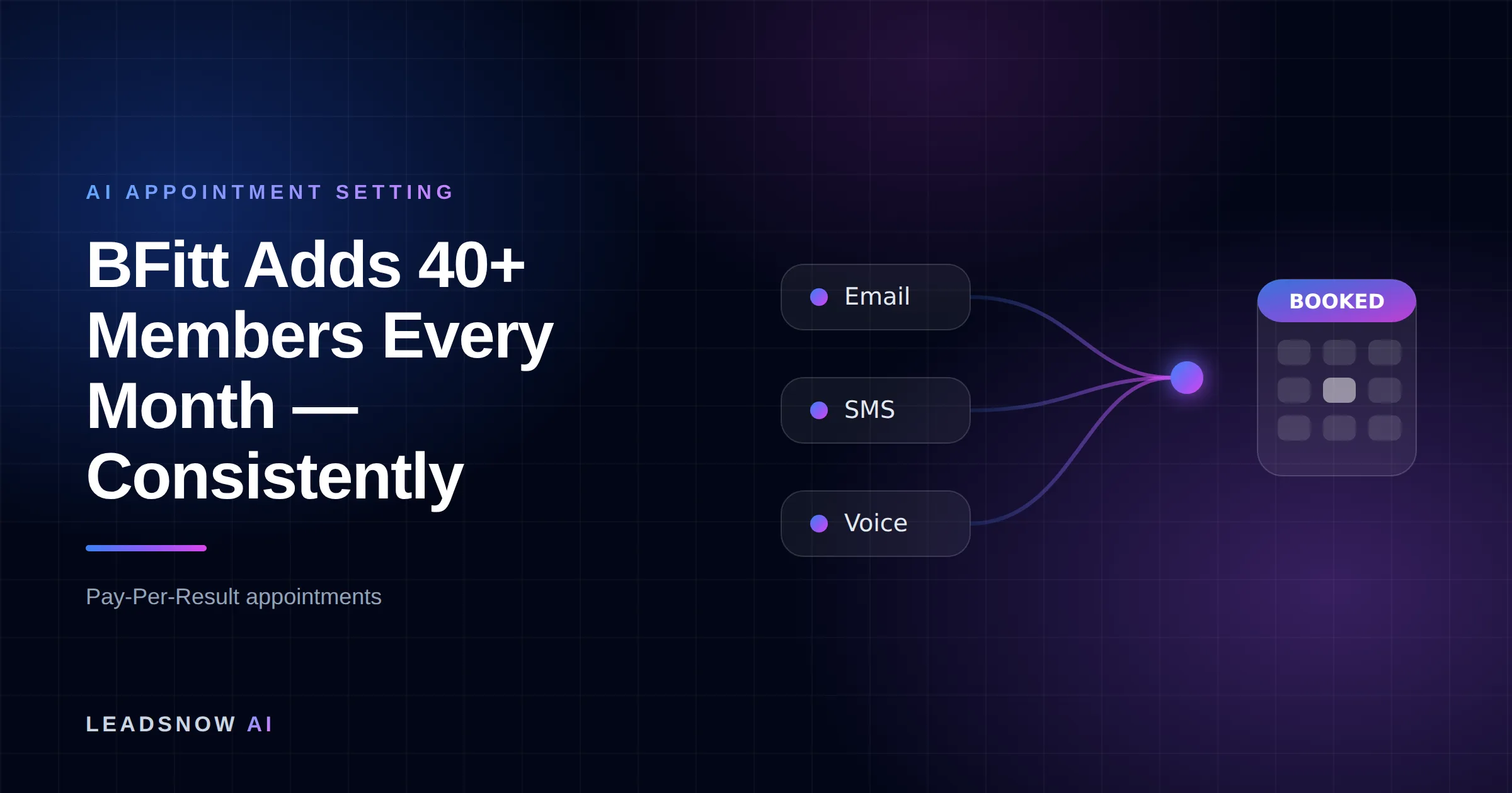 BFitt Adds 40+ Members Every Month — Consistently: Email, SMS and voice outreach from an AI sales agent converging into a booked calendar appointment.