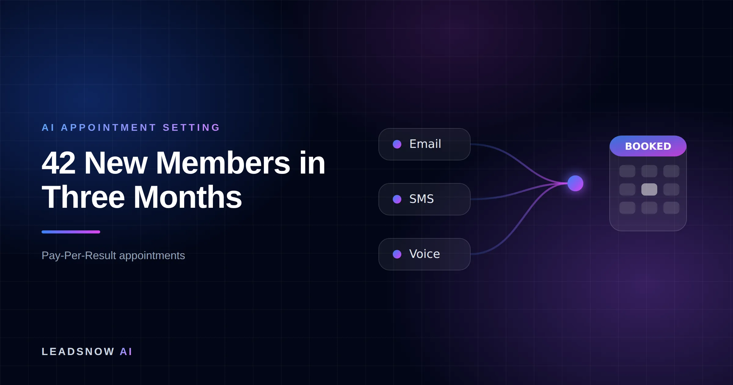 42 New Members in Three Months: Email, SMS and voice outreach from an AI sales agent converging into a booked calendar appointment.