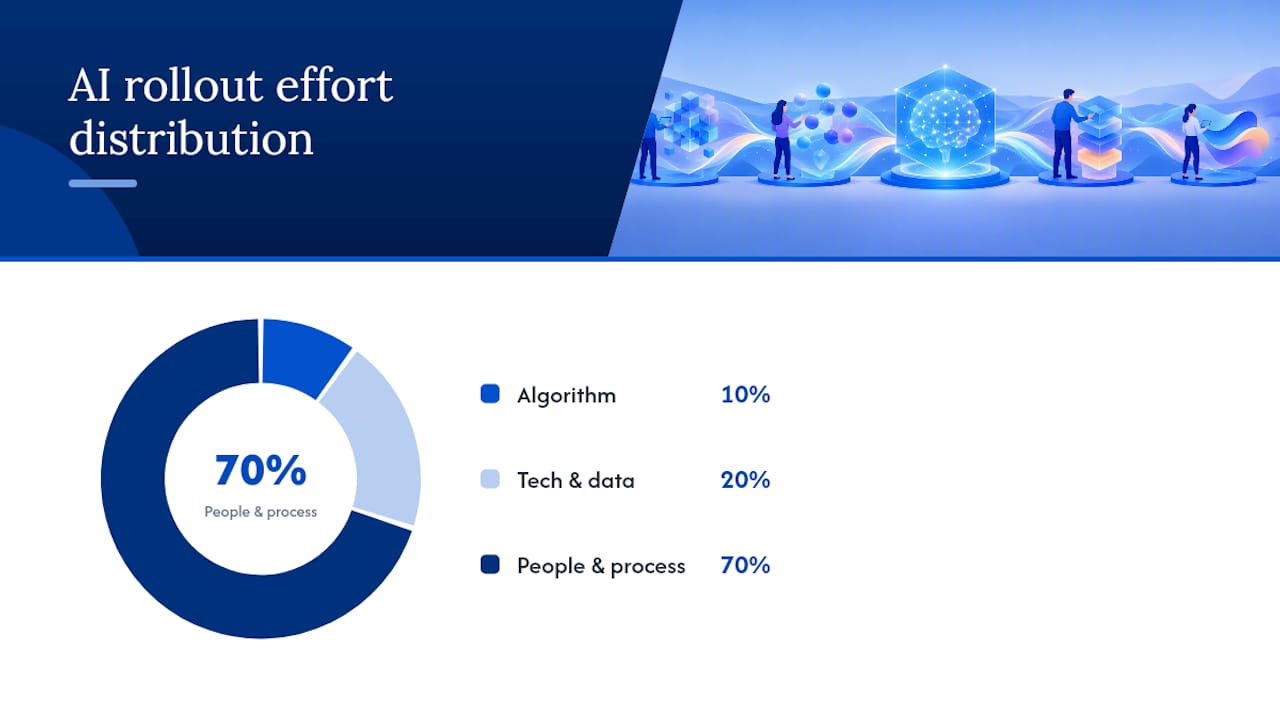 How to implement AI in B2B marketing: a working checklist — overview diagram