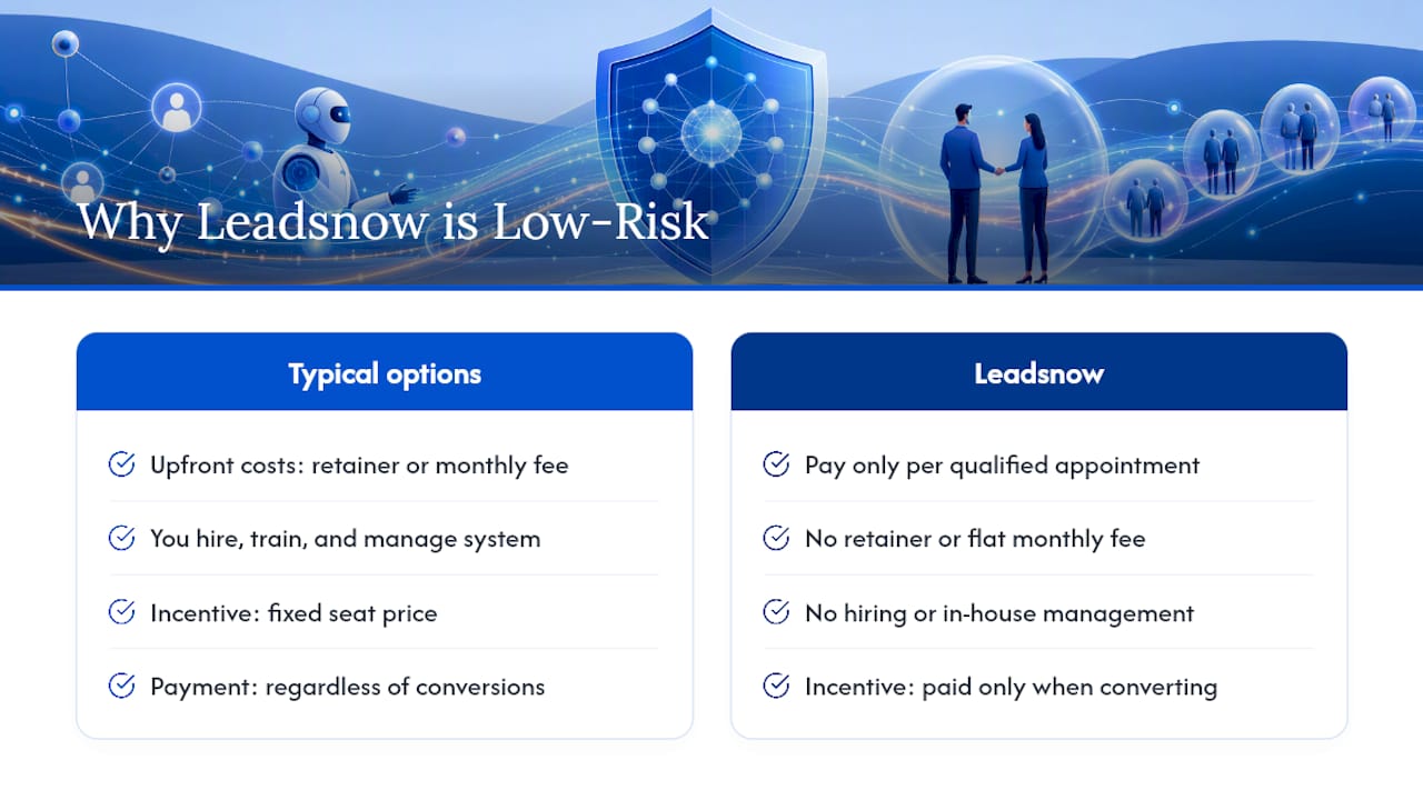 How Leadsnow Makes AI Outbound Low-Risk to Try — overview diagram