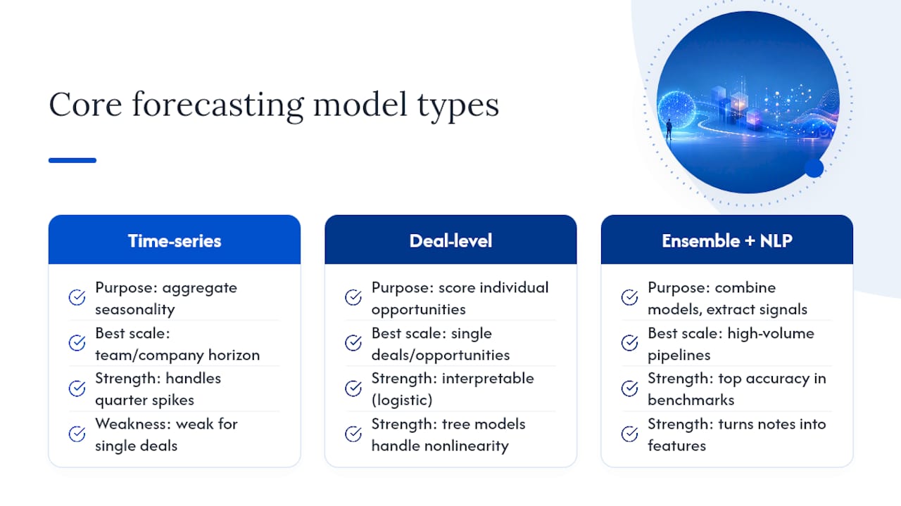 How AI Forecasting Works: Core Methods and Model Types — overview diagram