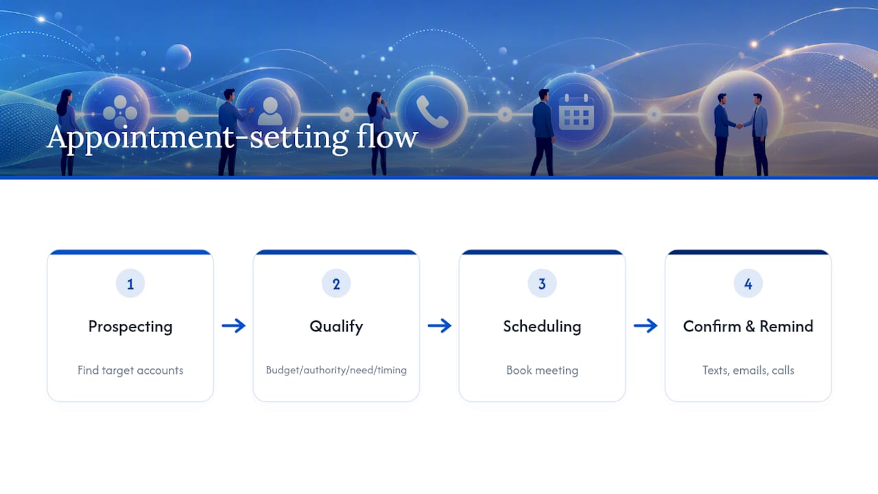 Four-stage appointment setting outsourcing process