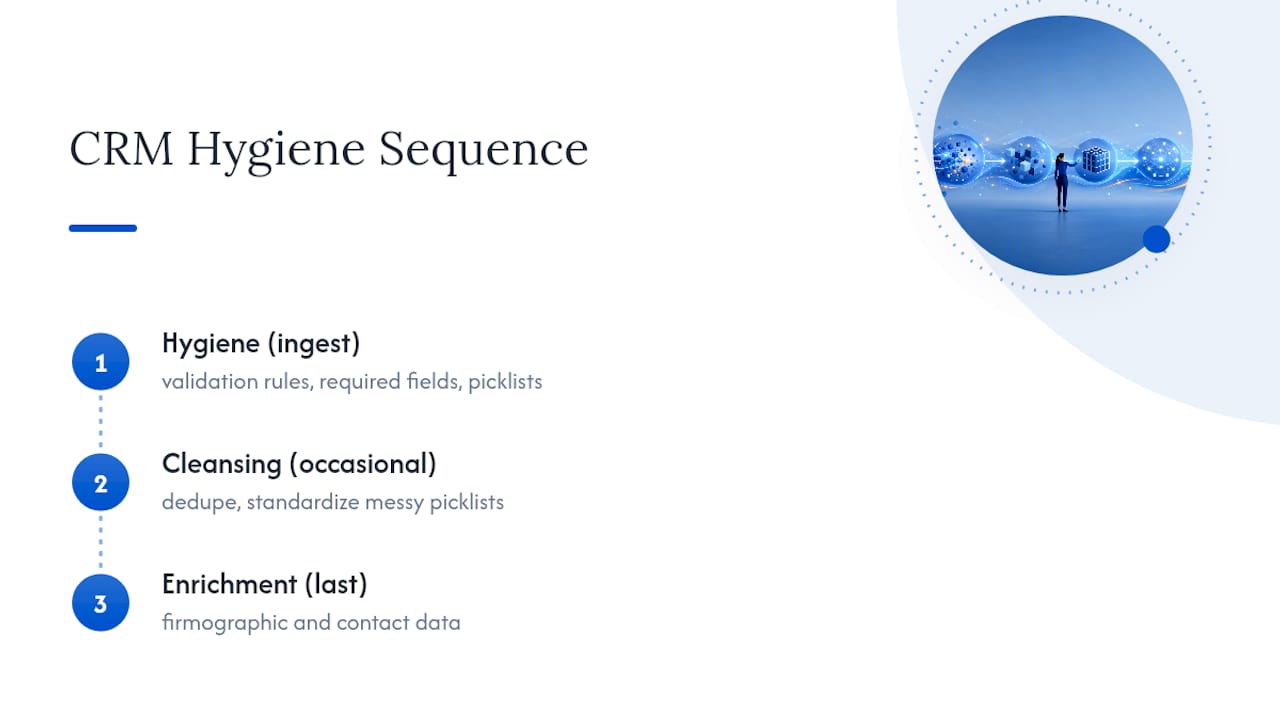 Three-stage CRM data quality sequence