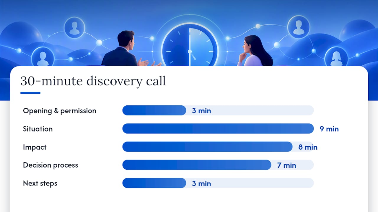 How to sequence a 30 to 45 minute discovery call — overview diagram
