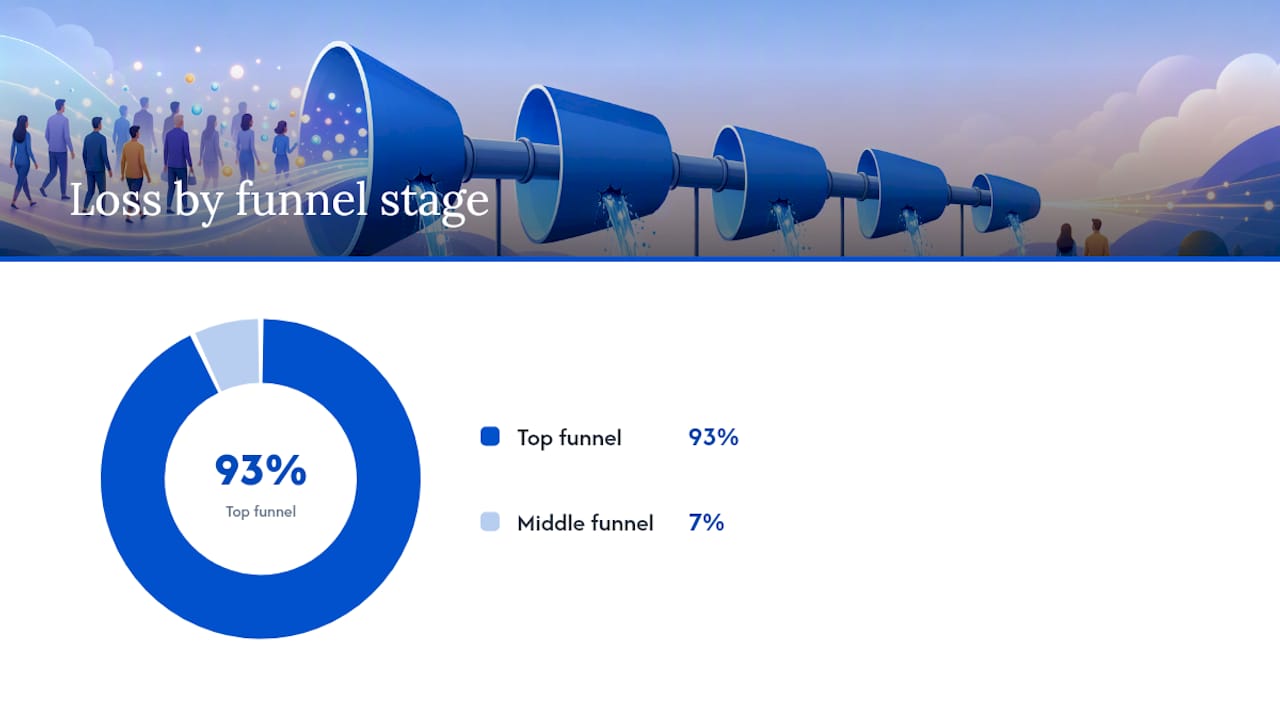 How to Prioritize and Fix Funnel Conversion Leaks — overview diagram