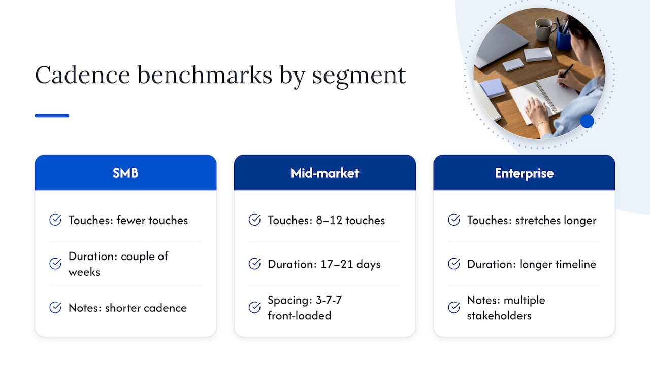 Sales cadence timing benchmark timelines