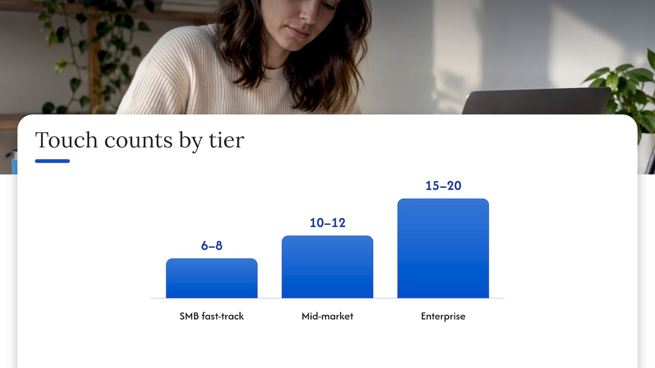 Copyable cadence templates: cold outbound, inbound, and tiered variants — overview diagram