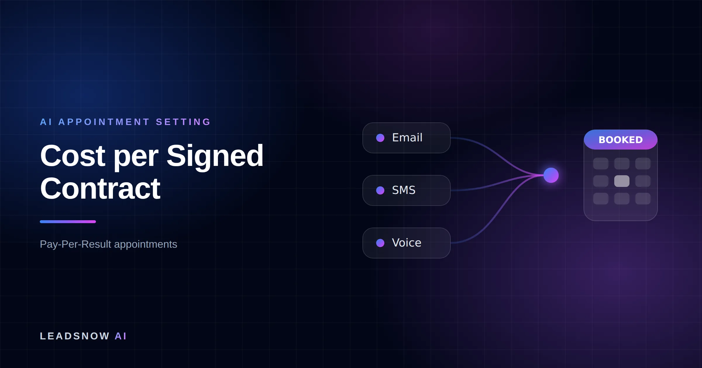 Cost per Signed Contract: Email, SMS and voice outreach from an AI sales agent converging into a booked calendar appointment.