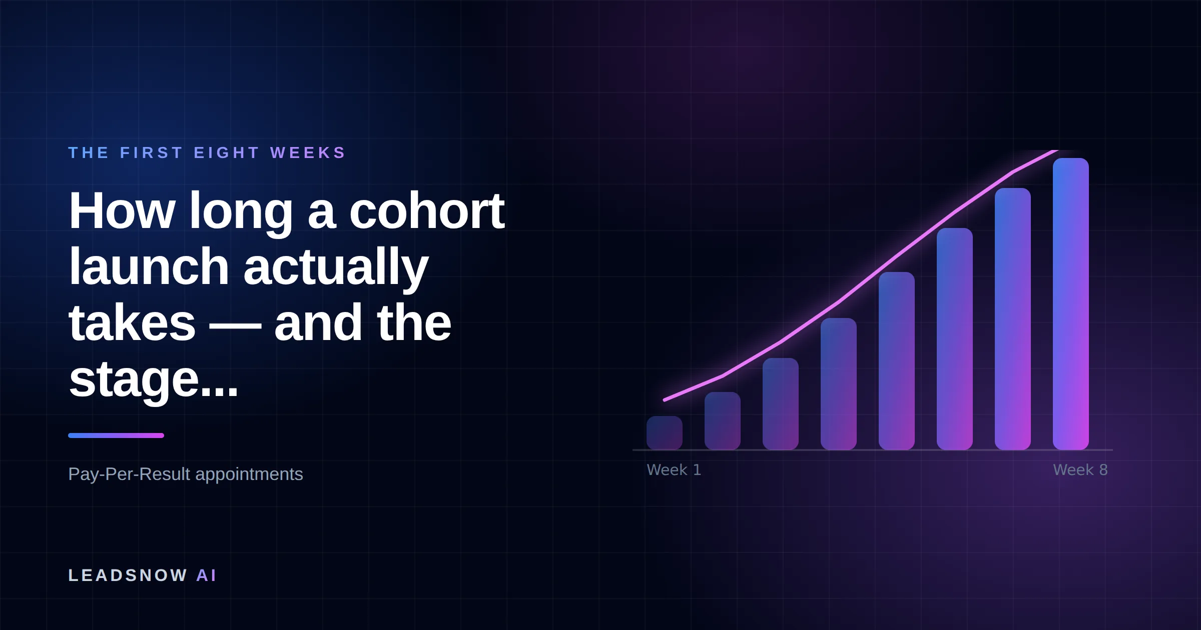 How long a cohort launch actually takes — and the stage...: An eight-week ramp curve showing booked appointment volume compounding week by week.