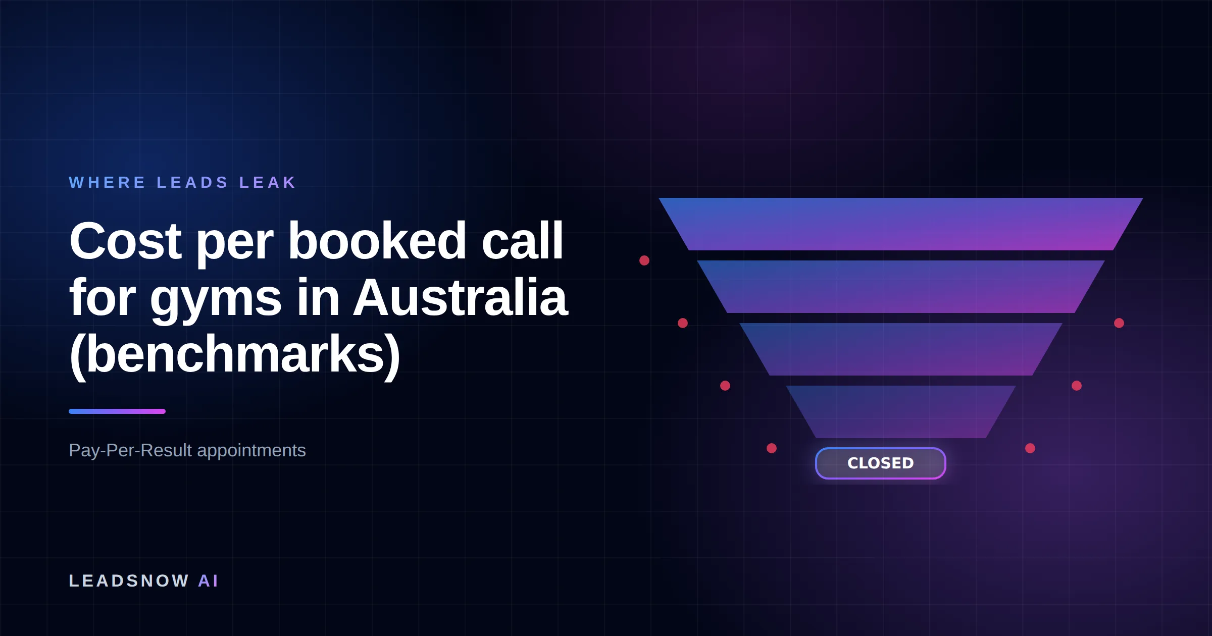 Cost per booked call for gyms in Australia (benchmarks): A lead generation funnel narrowing through four stages, with revenue leaking at each step.