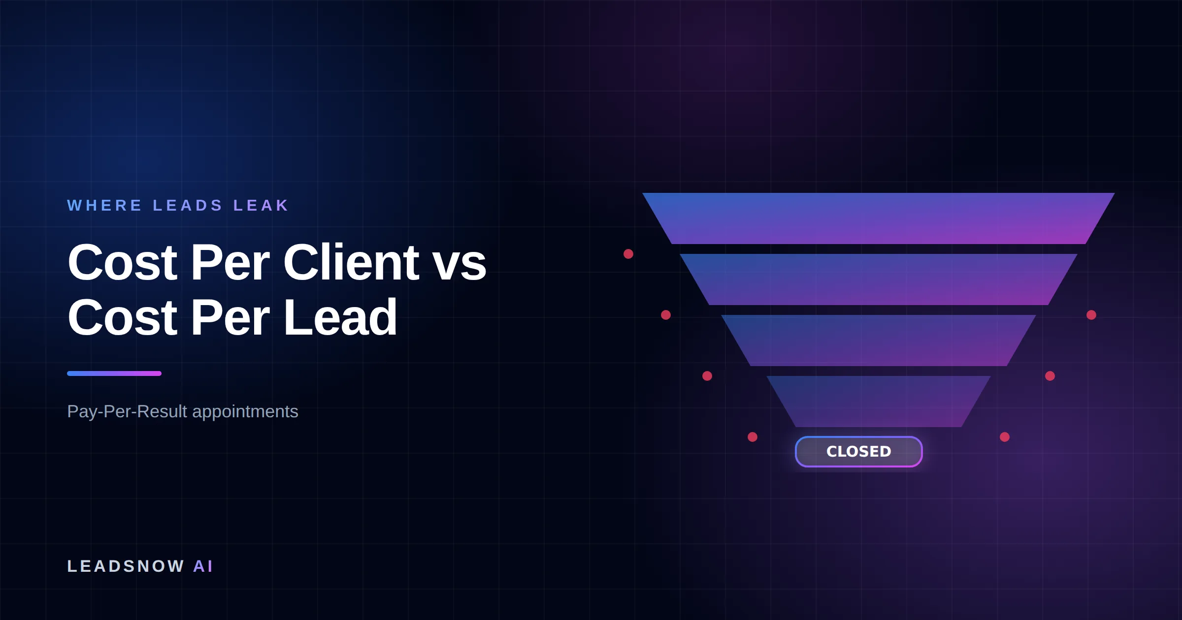 Cost Per Client vs Cost Per Lead: A lead generation funnel narrowing through four stages, with revenue leaking at each step.