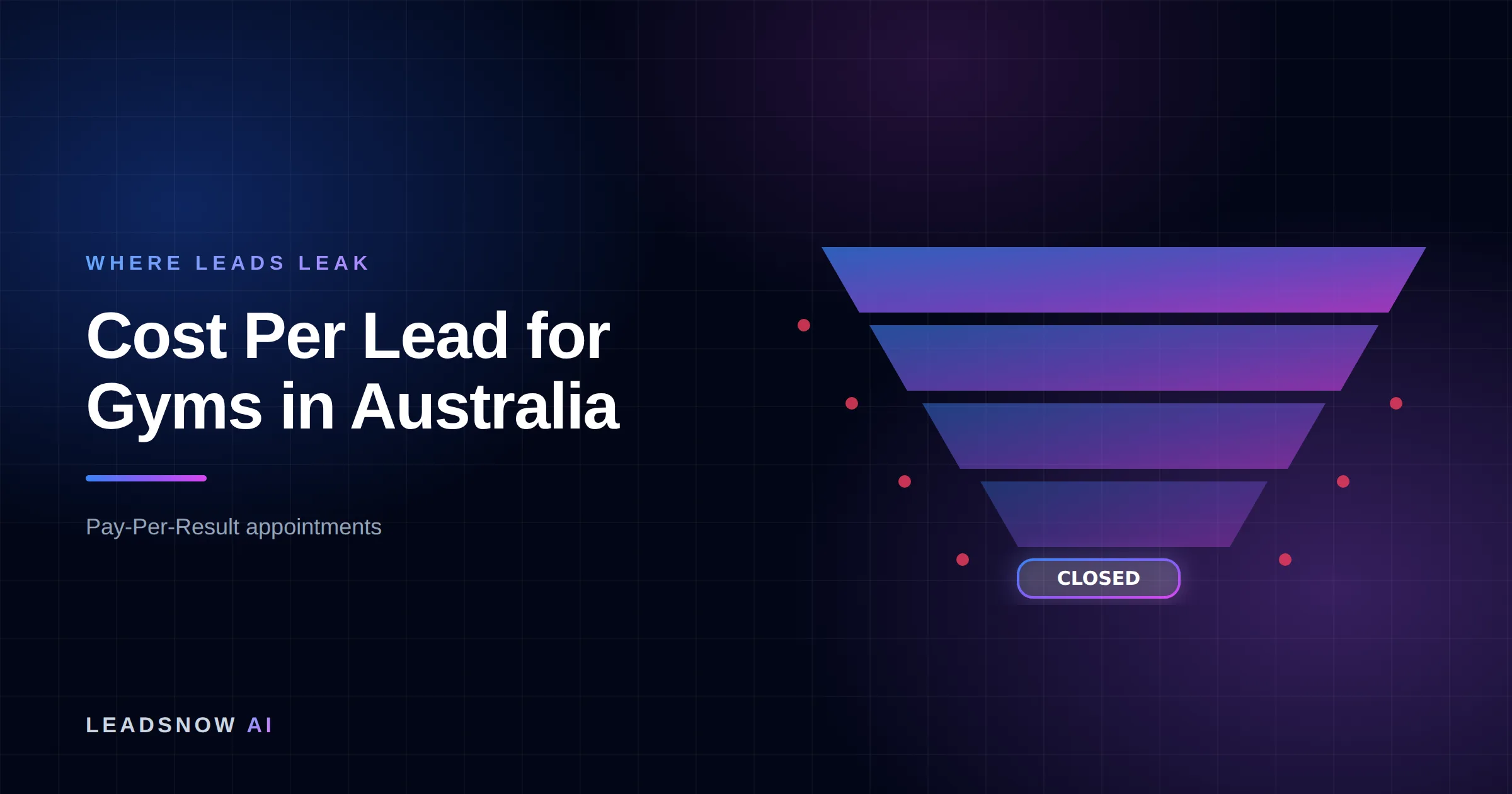 Cost Per Lead for Gyms in Australia: A lead generation funnel narrowing through four stages, with revenue leaking at each step.