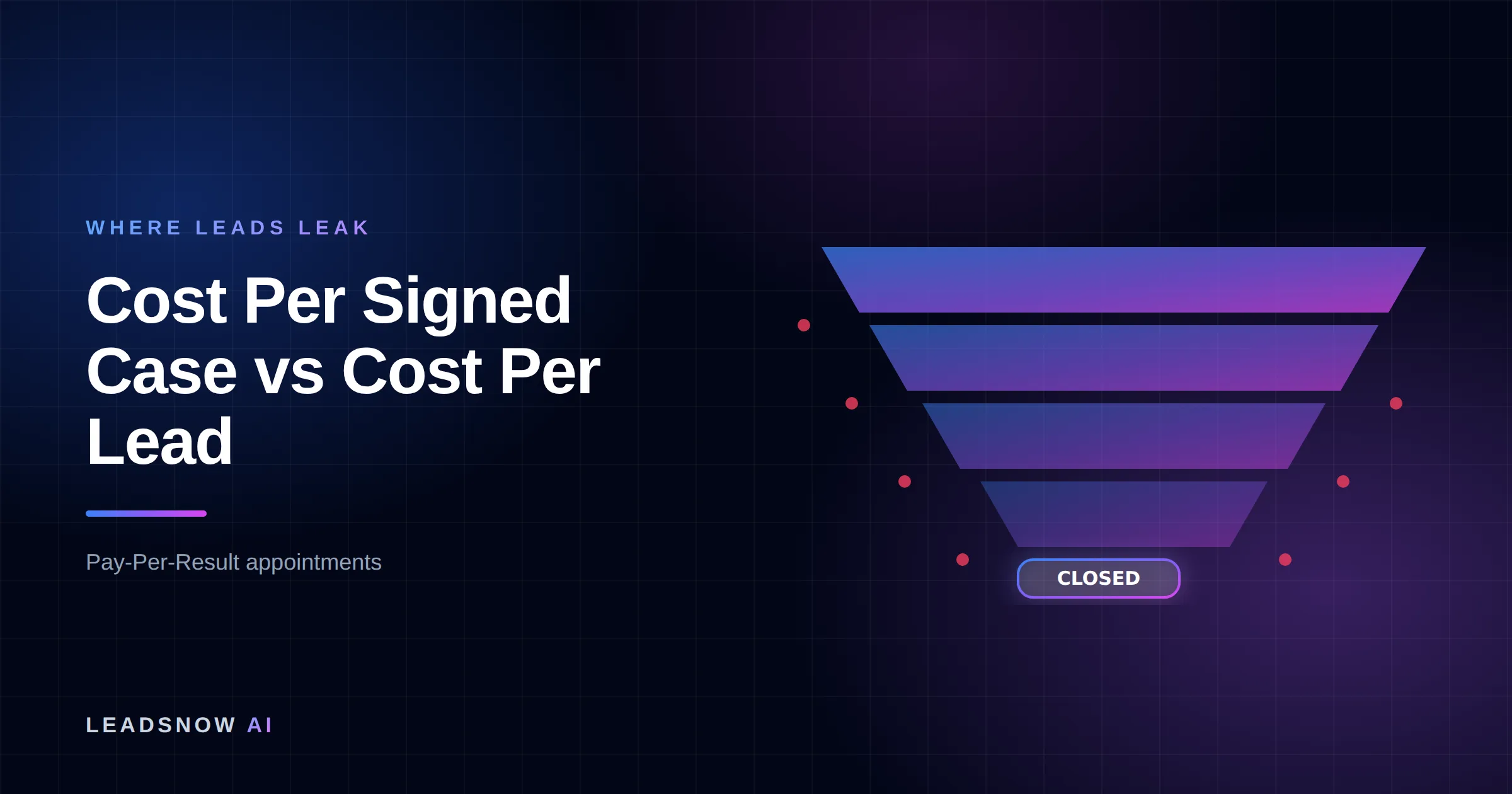 Cost Per Signed Case vs Cost Per Lead: A lead generation funnel narrowing through four stages, with revenue leaking at each step.
