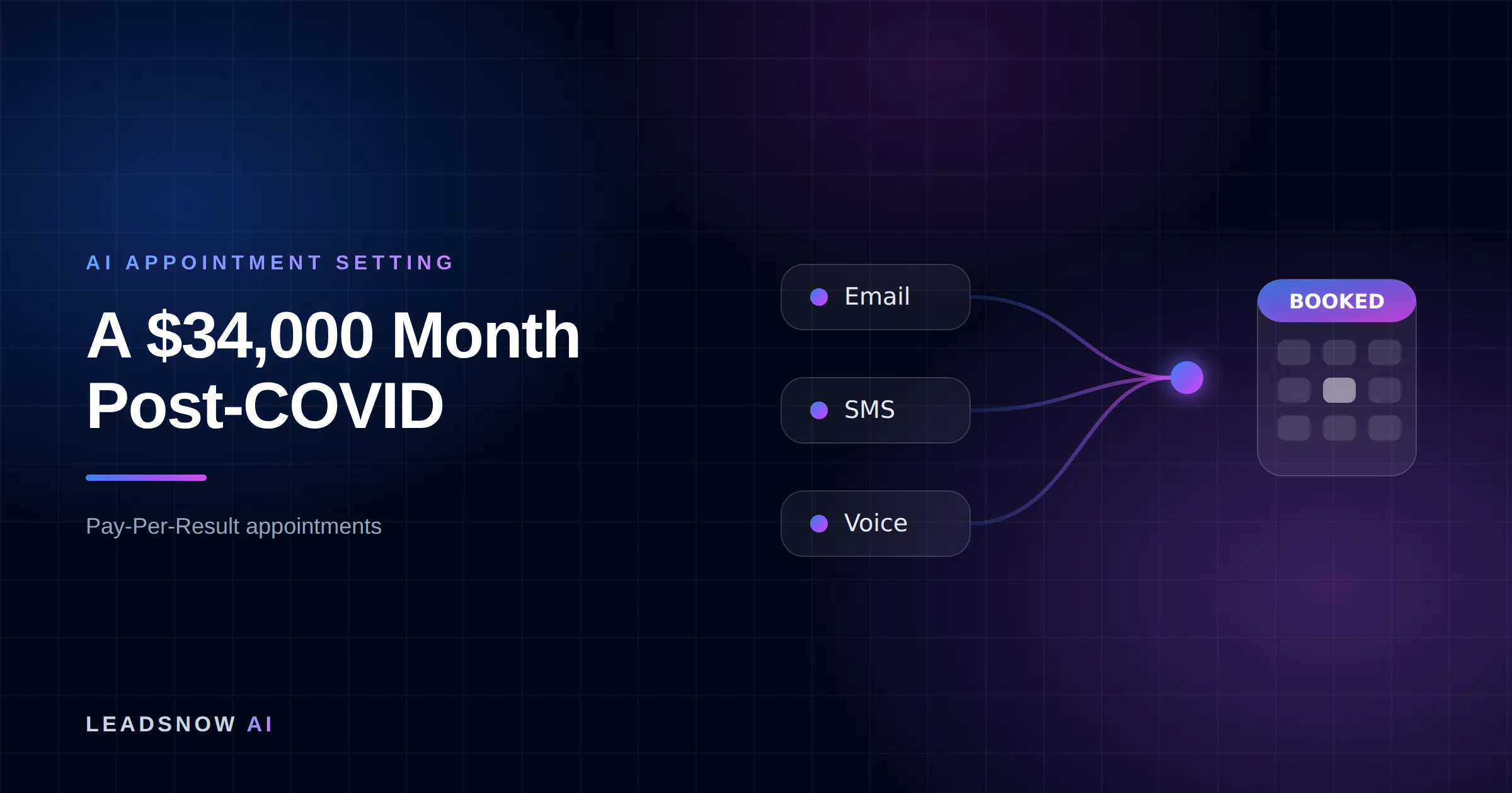 A $34,000 Month Post-COVID: Email, SMS and voice outreach from an AI sales agent converging into a booked calendar appointment.