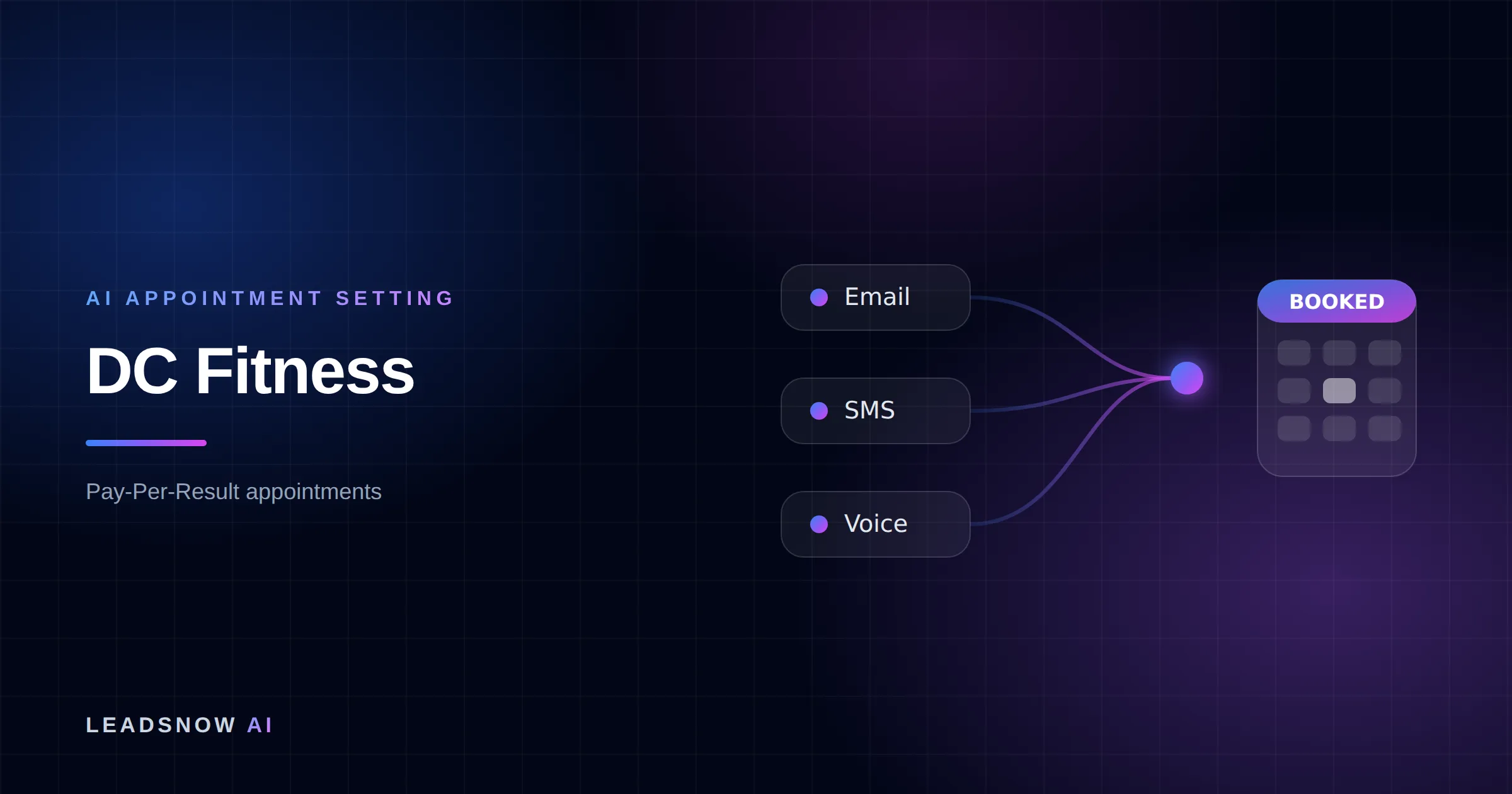 DC Fitness: Email, SMS and voice outreach from an AI sales agent converging into a booked calendar appointment.