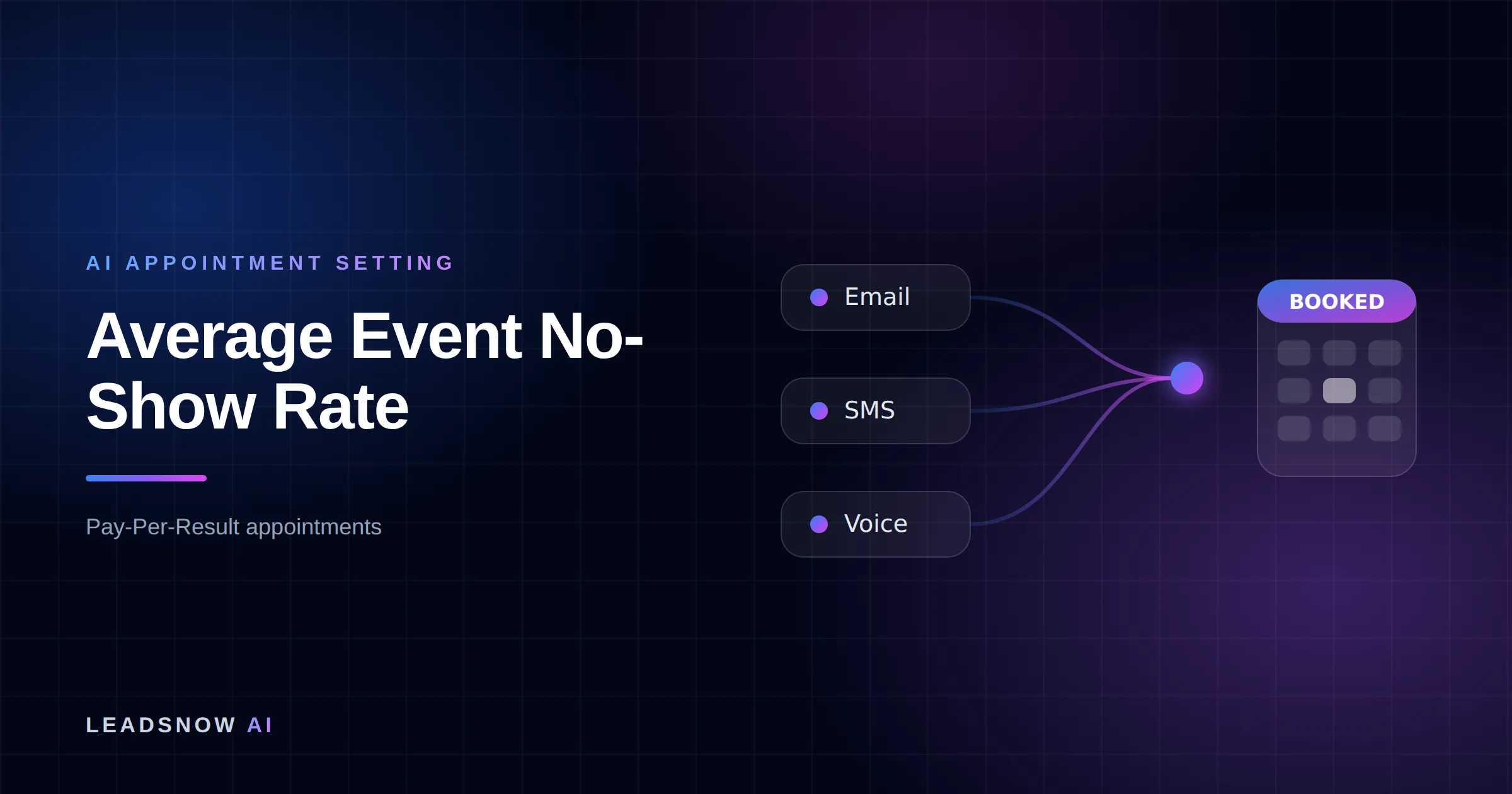 Average Event No-Show Rate: Email, SMS and voice outreach from an AI sales agent converging into a booked calendar appointment.