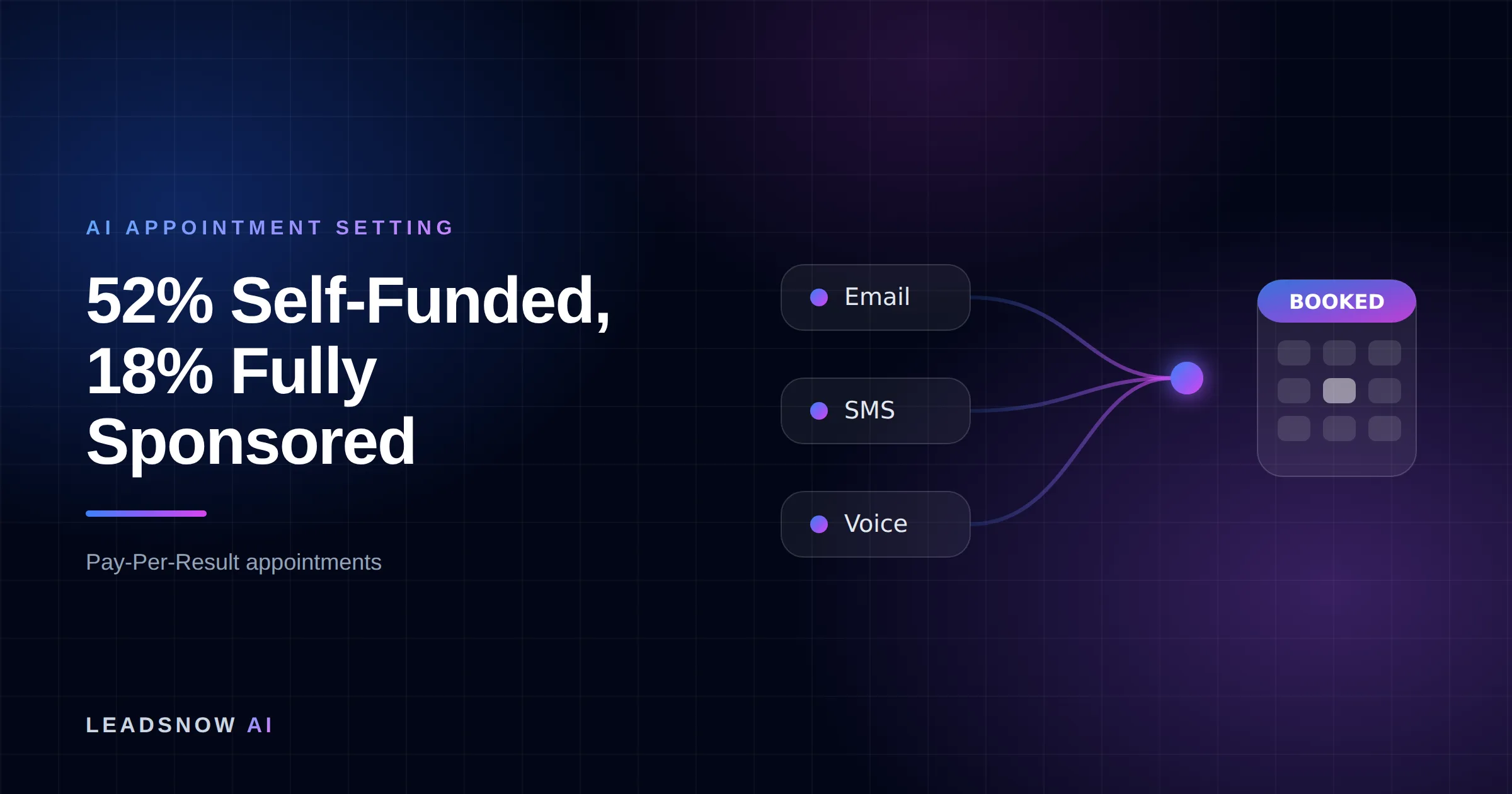 52% Self-Funded, 18% Fully Sponsored: Email, SMS and voice outreach from an AI sales agent converging into a booked calendar appointment.