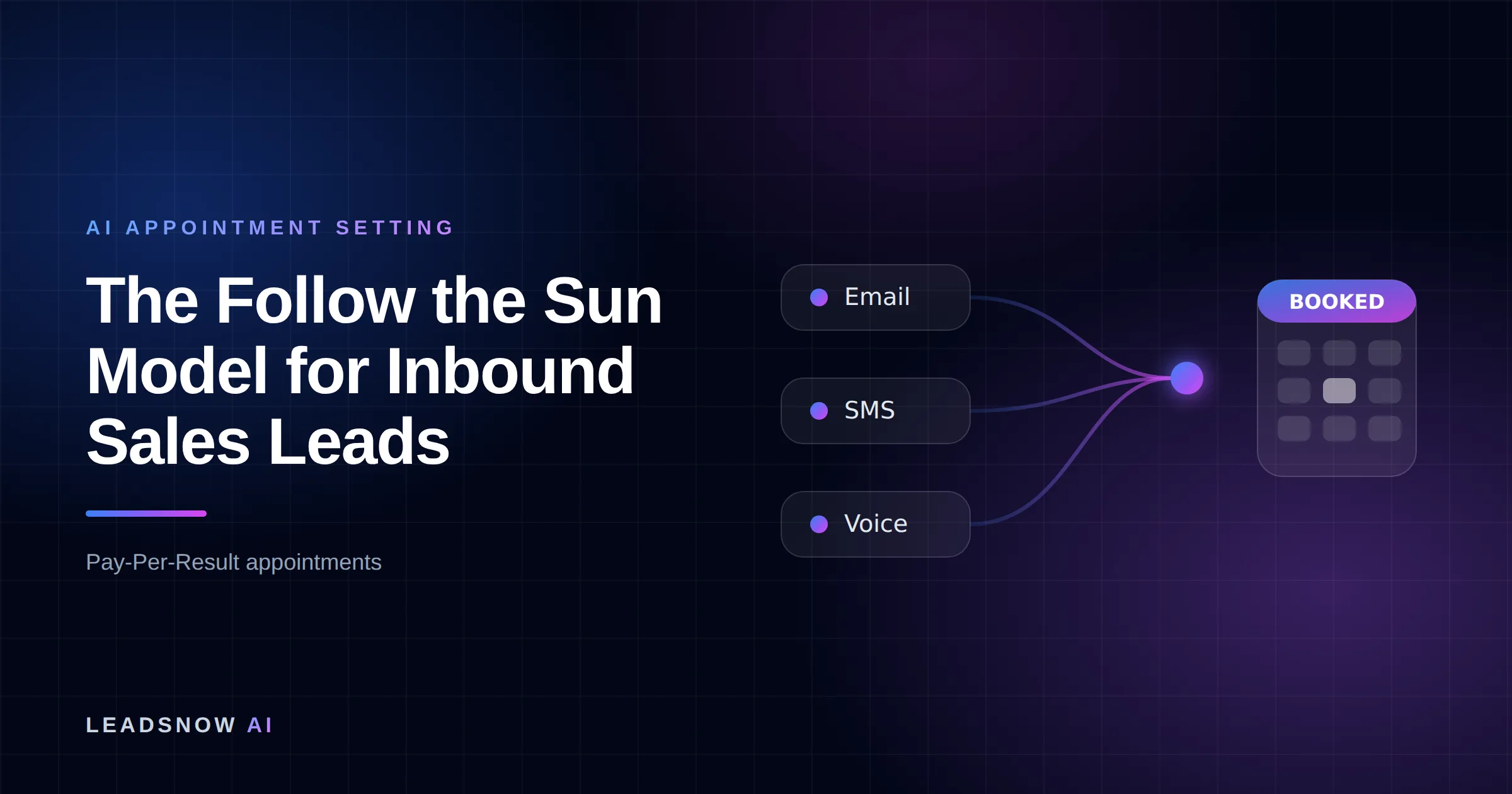 The Follow the Sun Model for Inbound Sales Leads: Email, SMS and voice outreach from an AI sales agent converging into a booked calendar appointment.