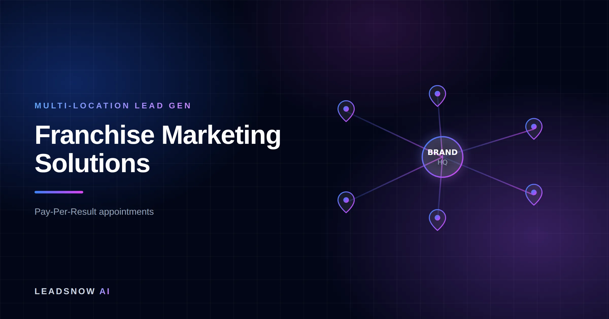 Franchise Marketing Solutions: A central brand hub routing leads out to multiple location pins across a network.