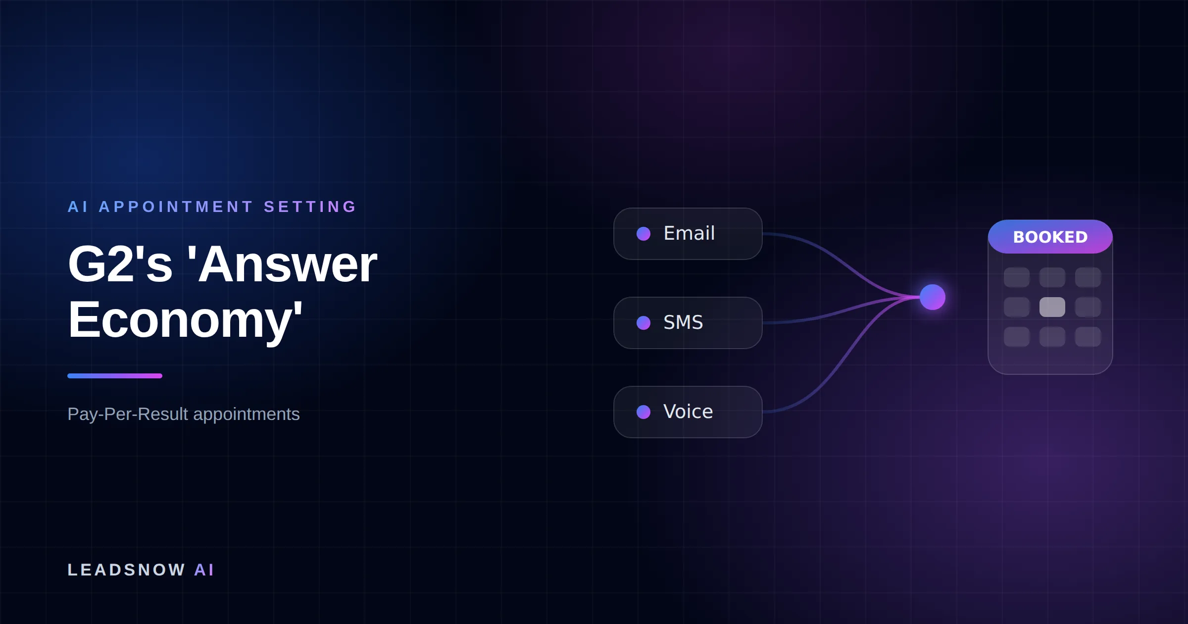 G2's 'Answer Economy': Email, SMS and voice outreach from an AI sales agent converging into a booked calendar appointment.