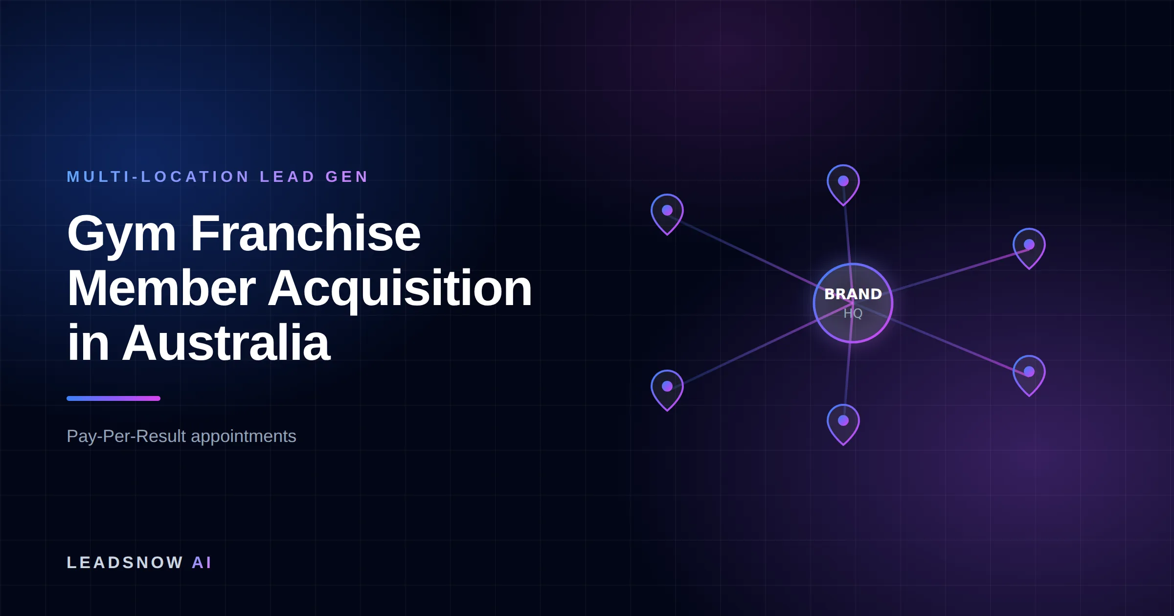 Gym Franchise Member Acquisition in Australia: A central brand hub routing leads out to multiple location pins across a network.