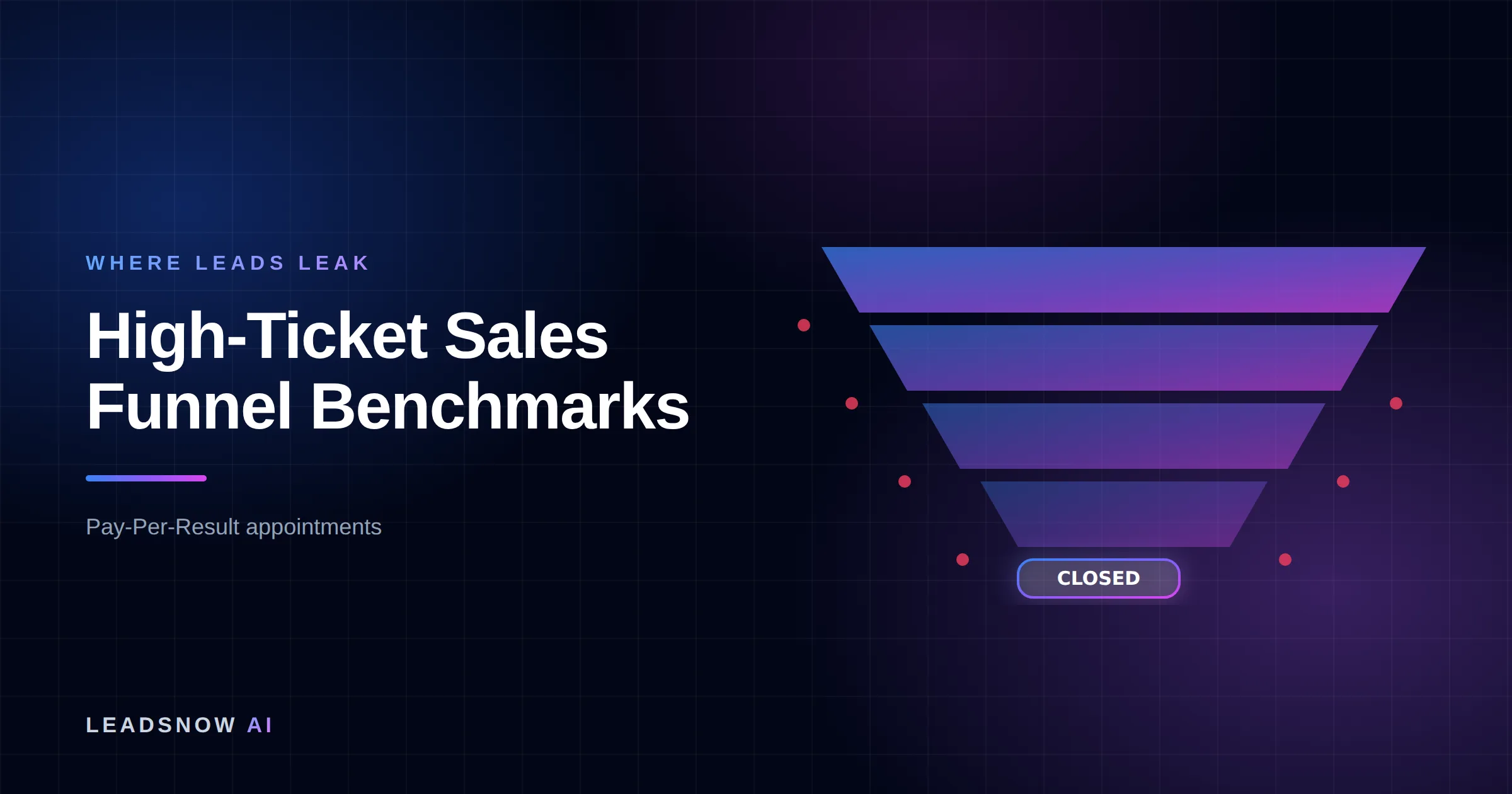 High-Ticket Sales Funnel Benchmarks: A lead generation funnel narrowing through four stages, with revenue leaking at each step.