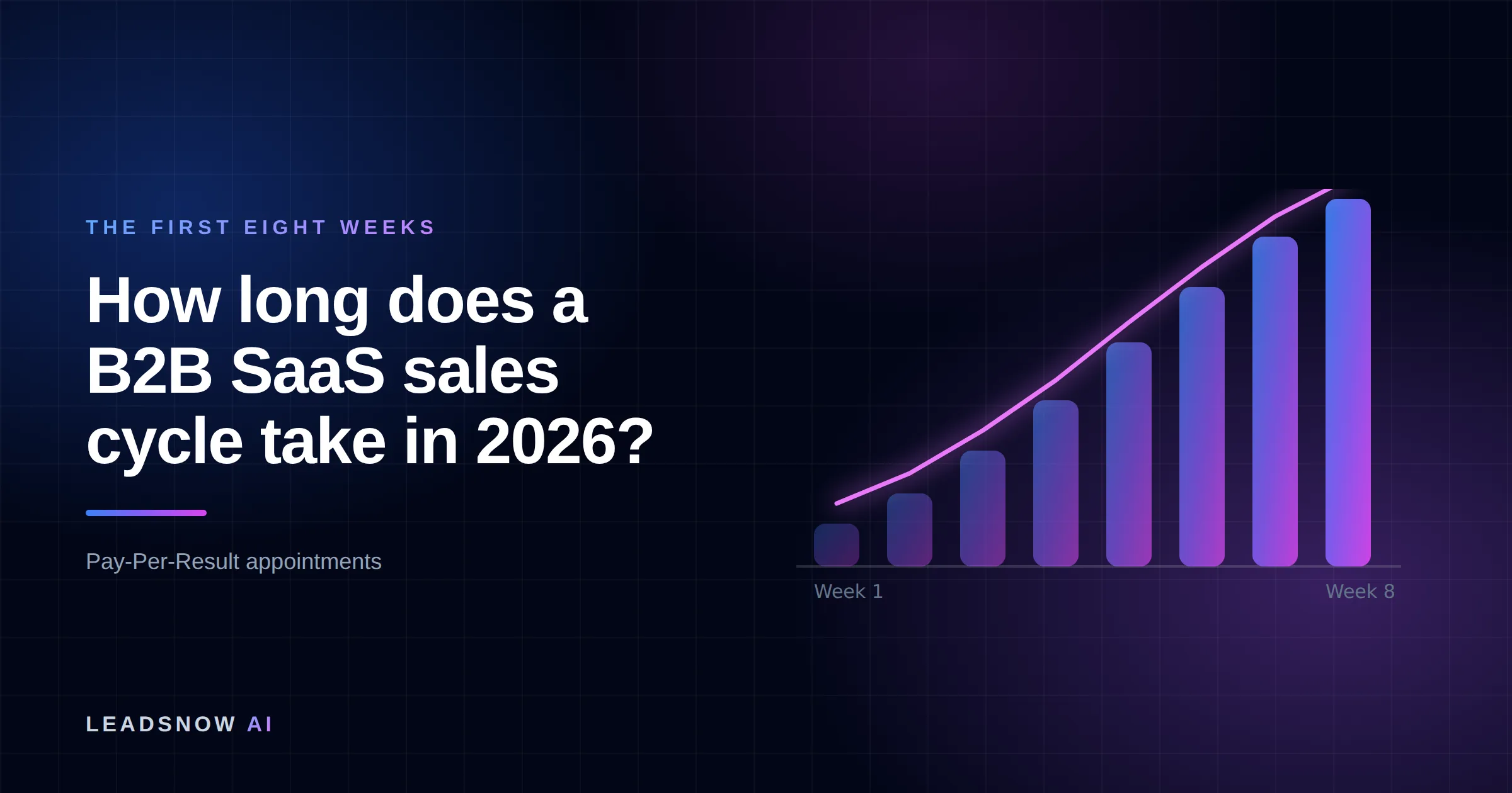 How long does a B2B SaaS sales cycle take in 2026?: An eight-week ramp curve showing booked appointment volume compounding week by week.