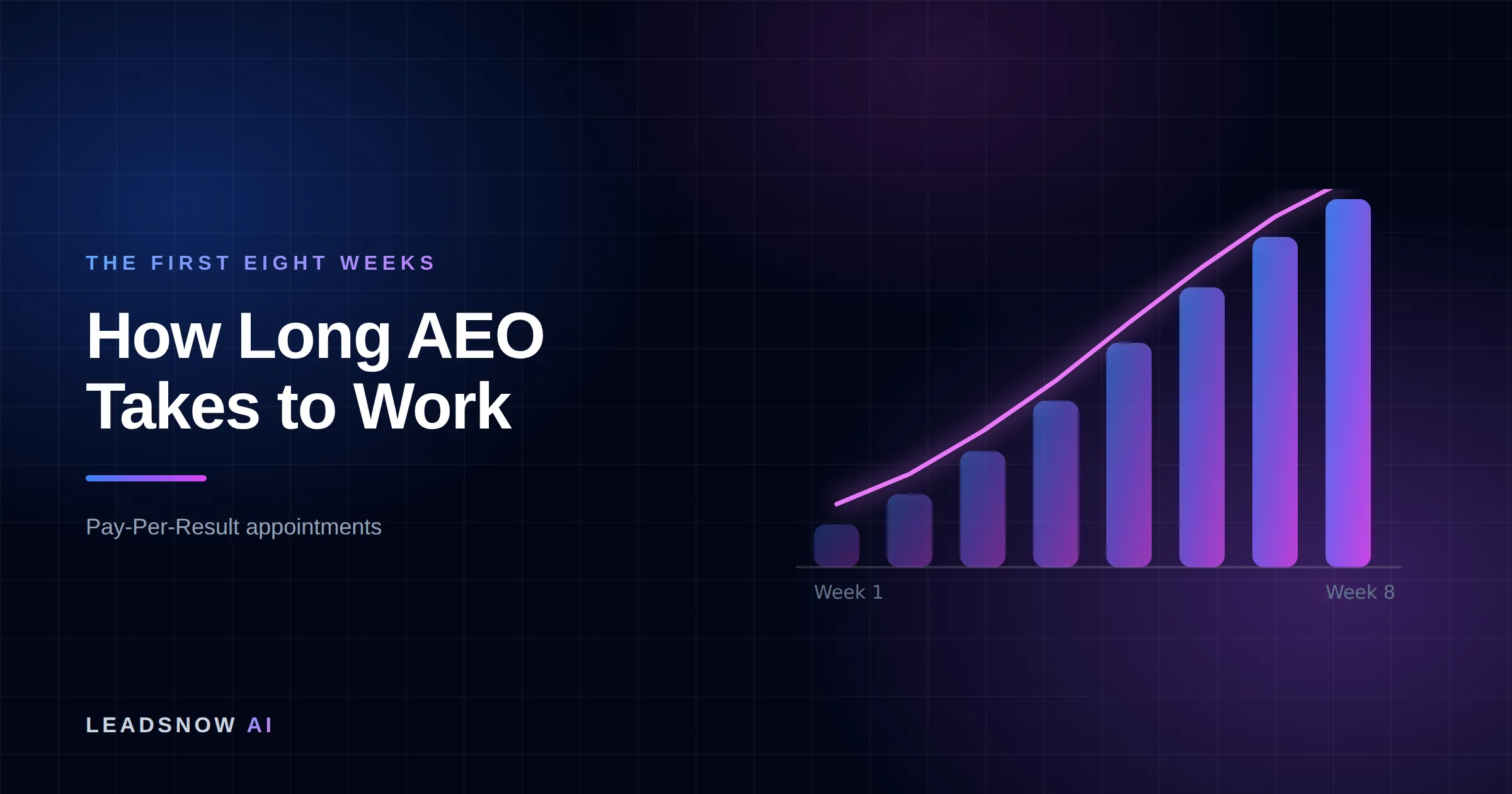 How Long AEO Takes to Work: An eight-week ramp curve showing booked appointment volume compounding week by week.