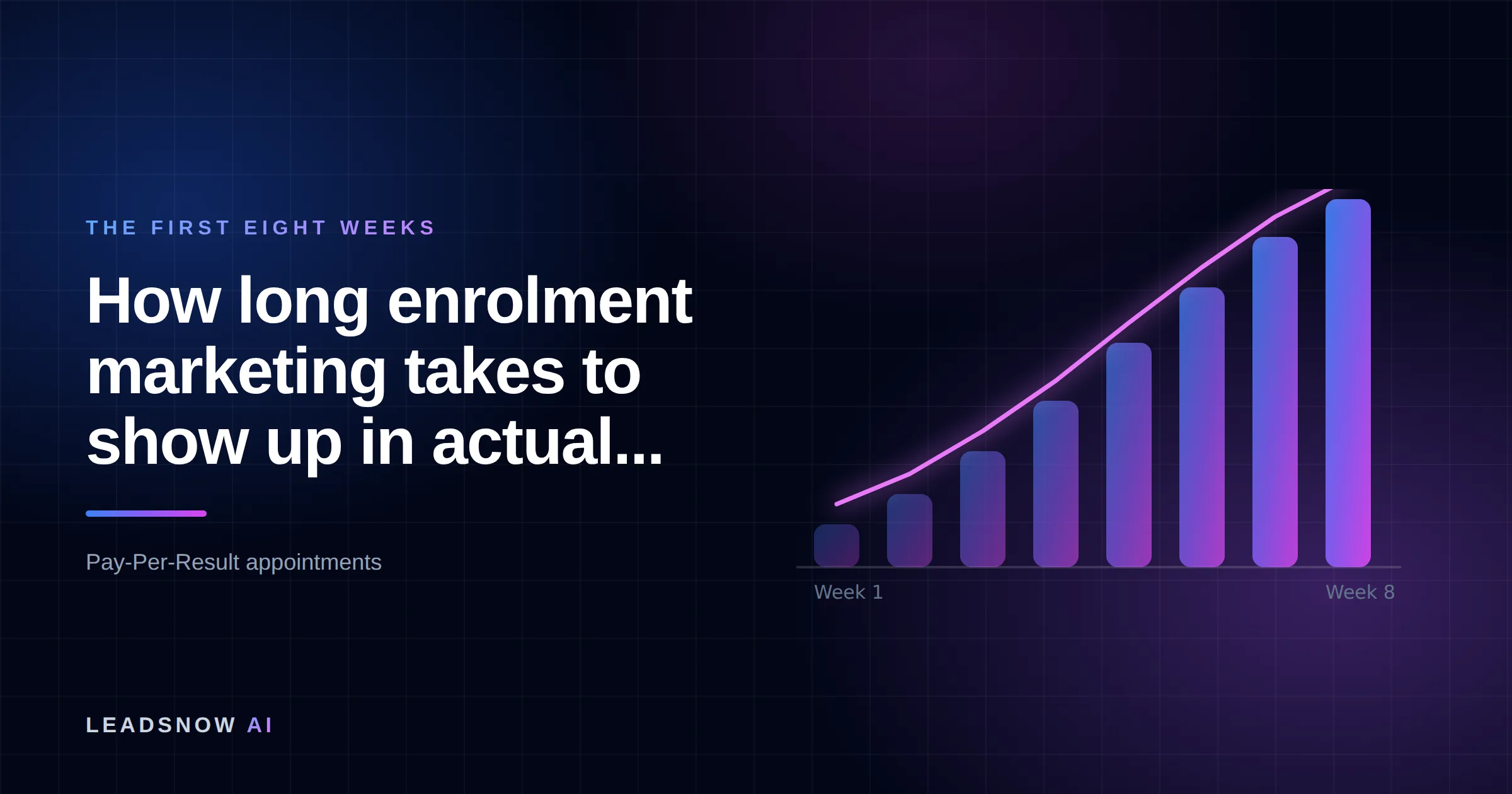 How long enrolment marketing takes to show up in actual...: An eight-week ramp curve showing booked appointment volume compounding week by week.