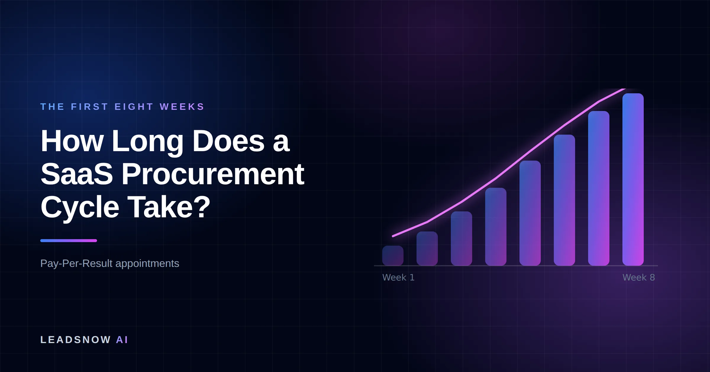How Long Does a SaaS Procurement Cycle Take?: An eight-week ramp curve showing booked appointment volume compounding week by week.
