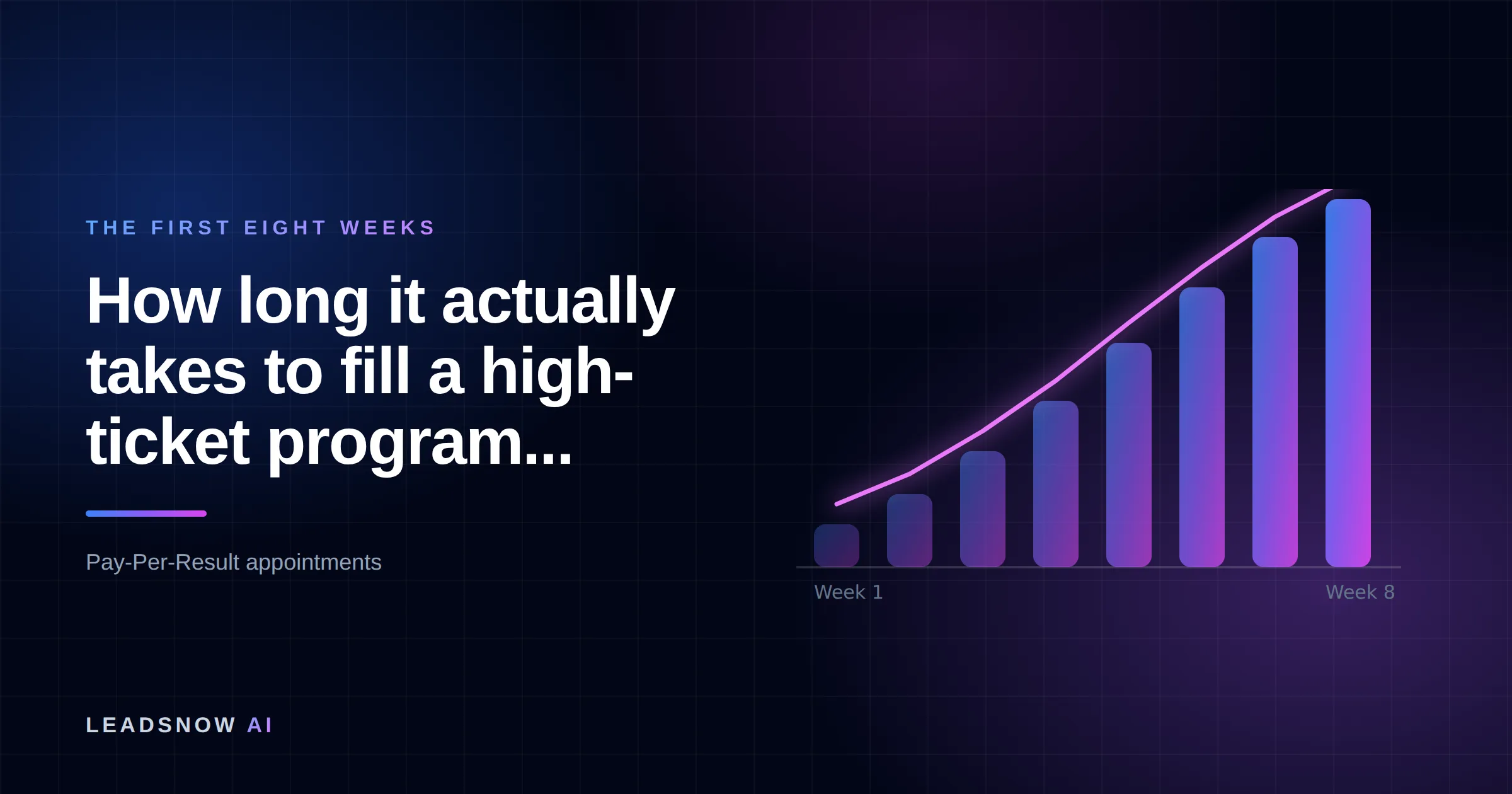 How long it actually takes to fill a high-ticket program...: An eight-week ramp curve showing booked appointment volume compounding week by week.