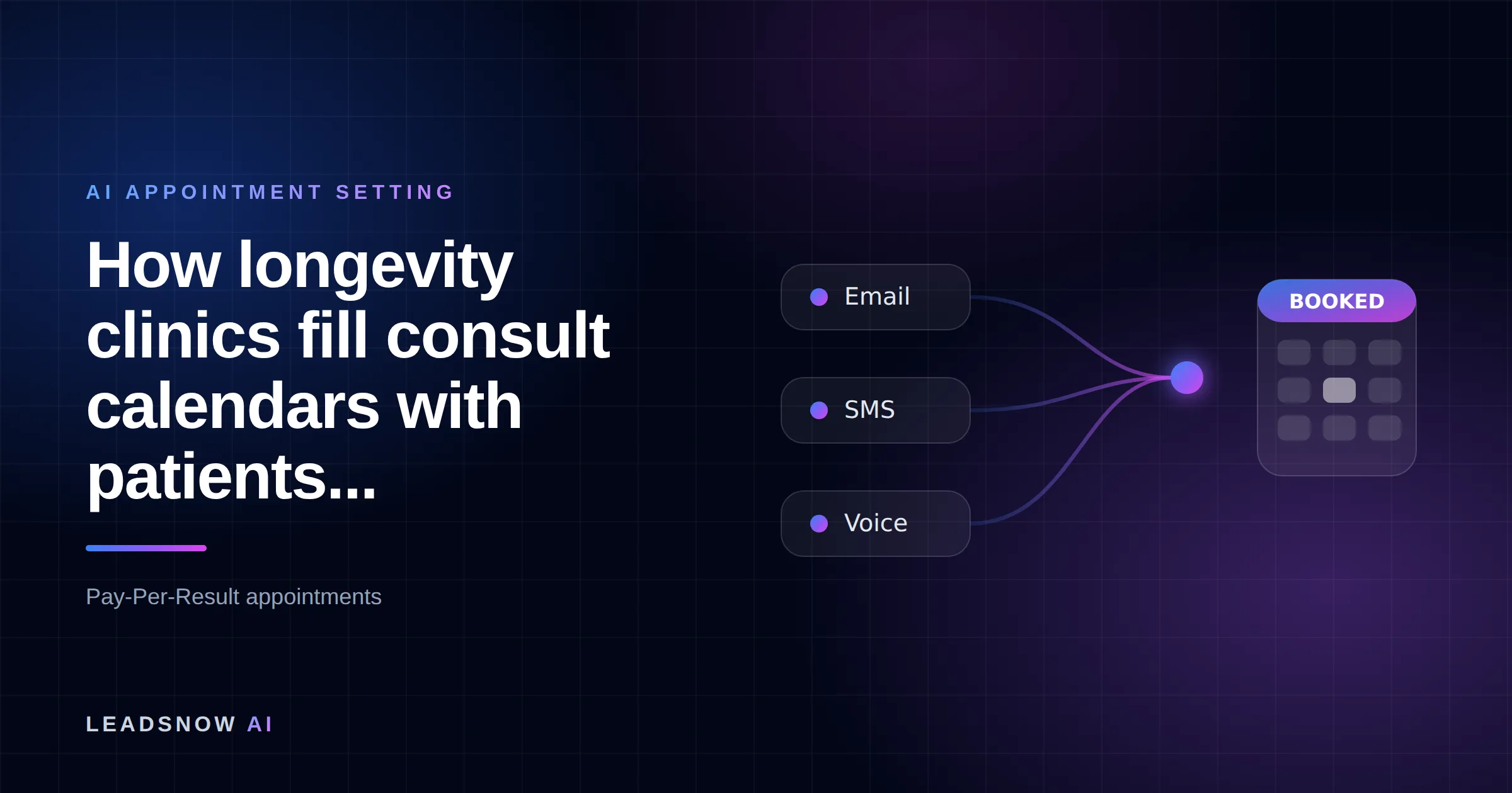How longevity clinics fill consult calendars with patients...: Email, SMS and voice outreach from an AI sales agent converging into a booked calendar appointment.