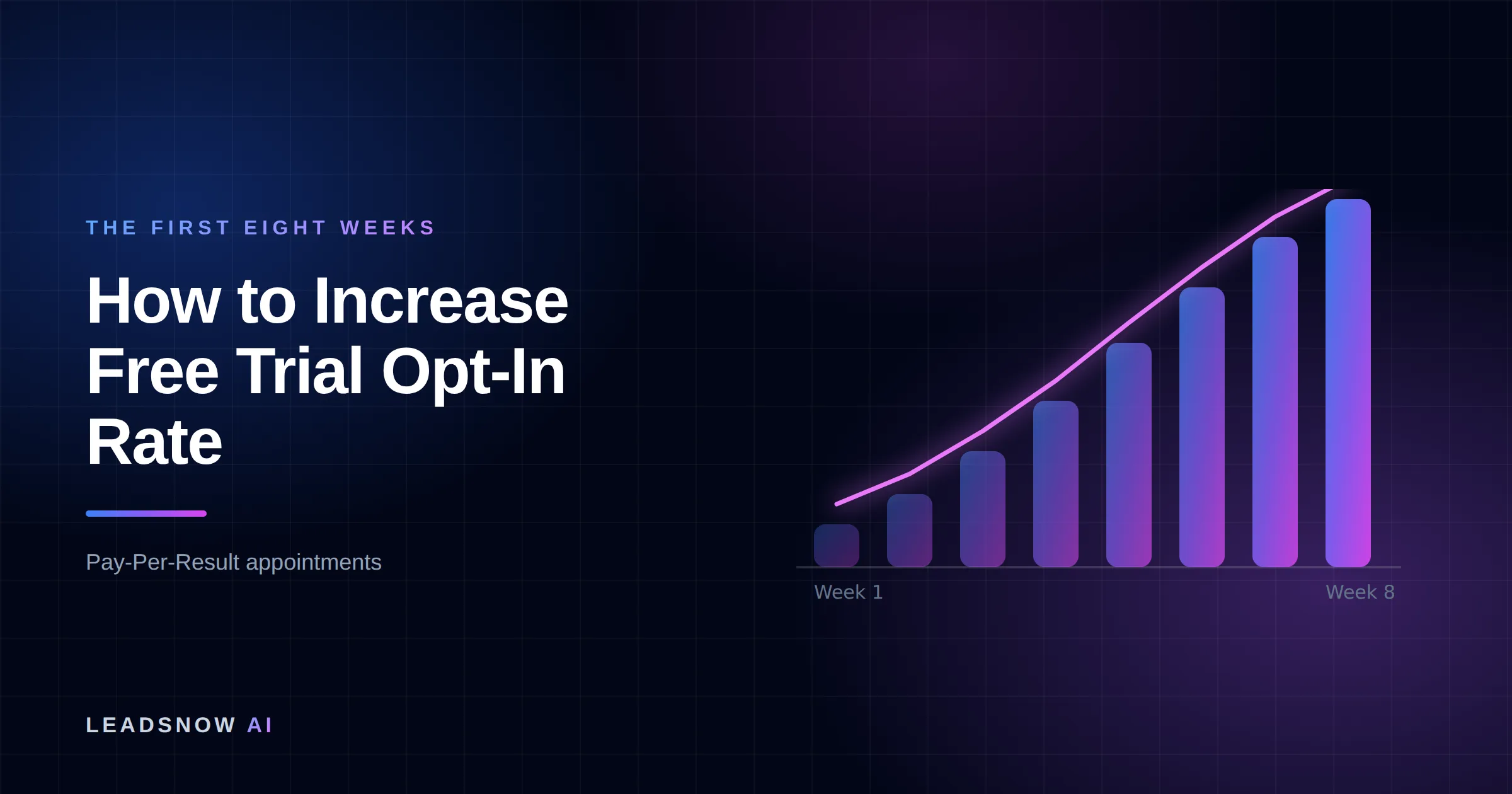 How to Increase Free Trial Opt-In Rate: An eight-week ramp curve showing booked appointment volume compounding week by week.