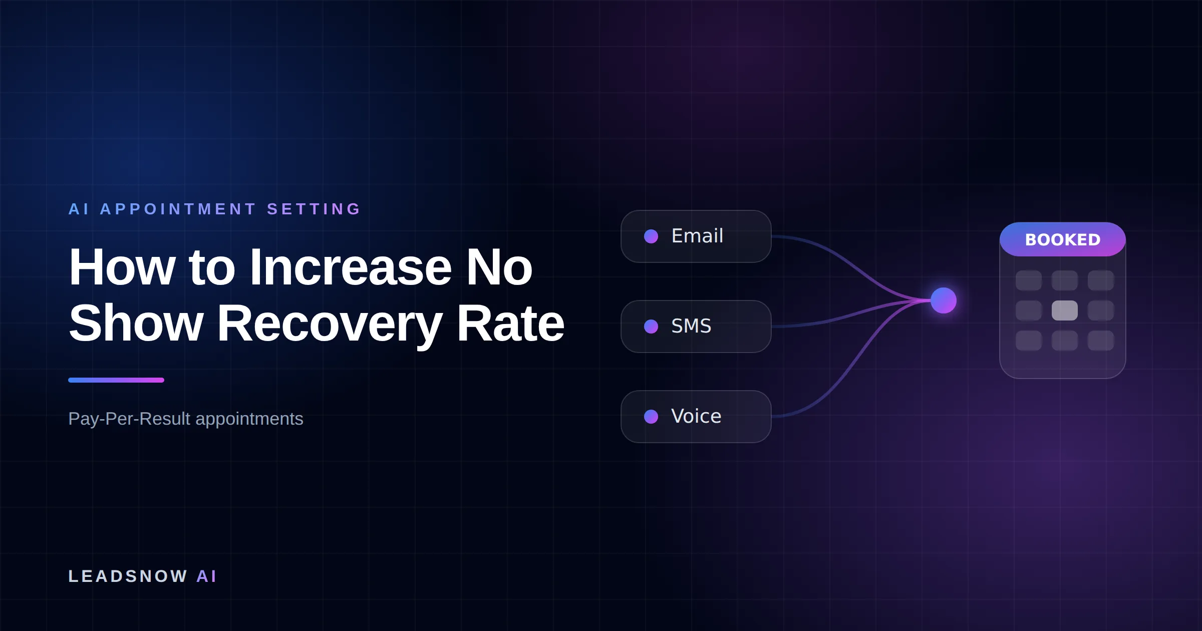 How to Increase No Show Recovery Rate: Email, SMS and voice outreach from an AI sales agent converging into a booked calendar appointment.