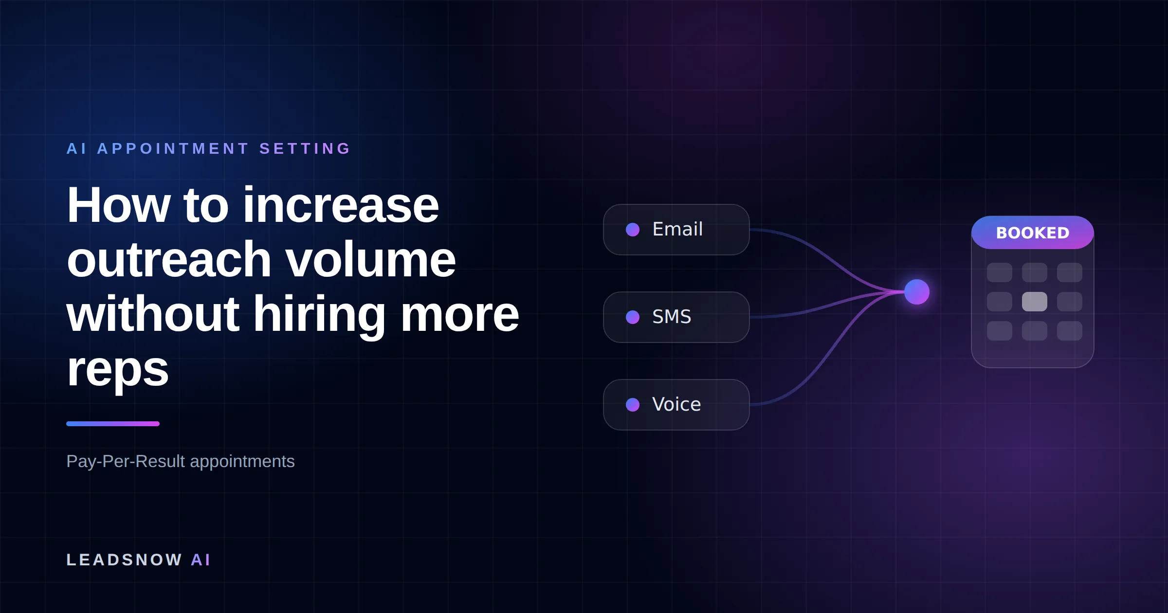 How to increase outreach volume without hiring more reps: Email, SMS and voice outreach from an AI sales agent converging into a booked calendar appointment.