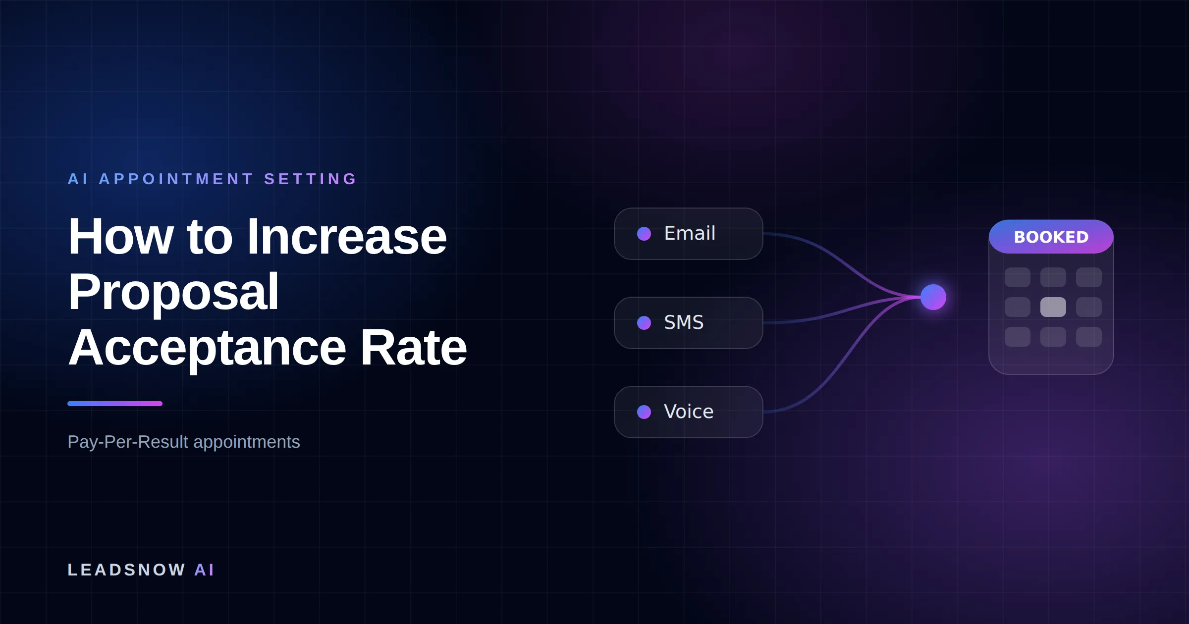 How to Increase Proposal Acceptance Rate: Email, SMS and voice outreach from an AI sales agent converging into a booked calendar appointment.
