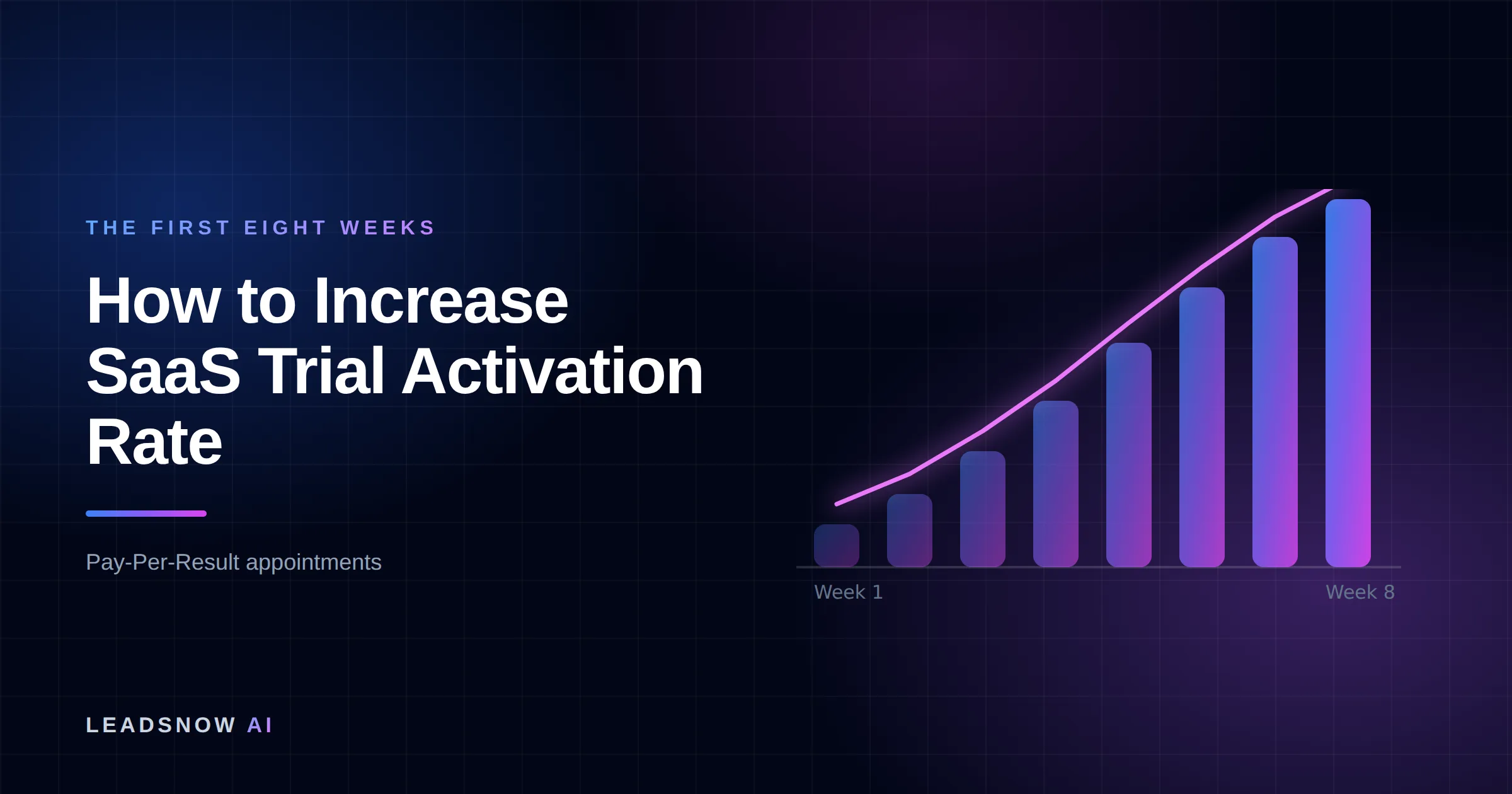 How to Increase SaaS Trial Activation Rate: An eight-week ramp curve showing booked appointment volume compounding week by week.