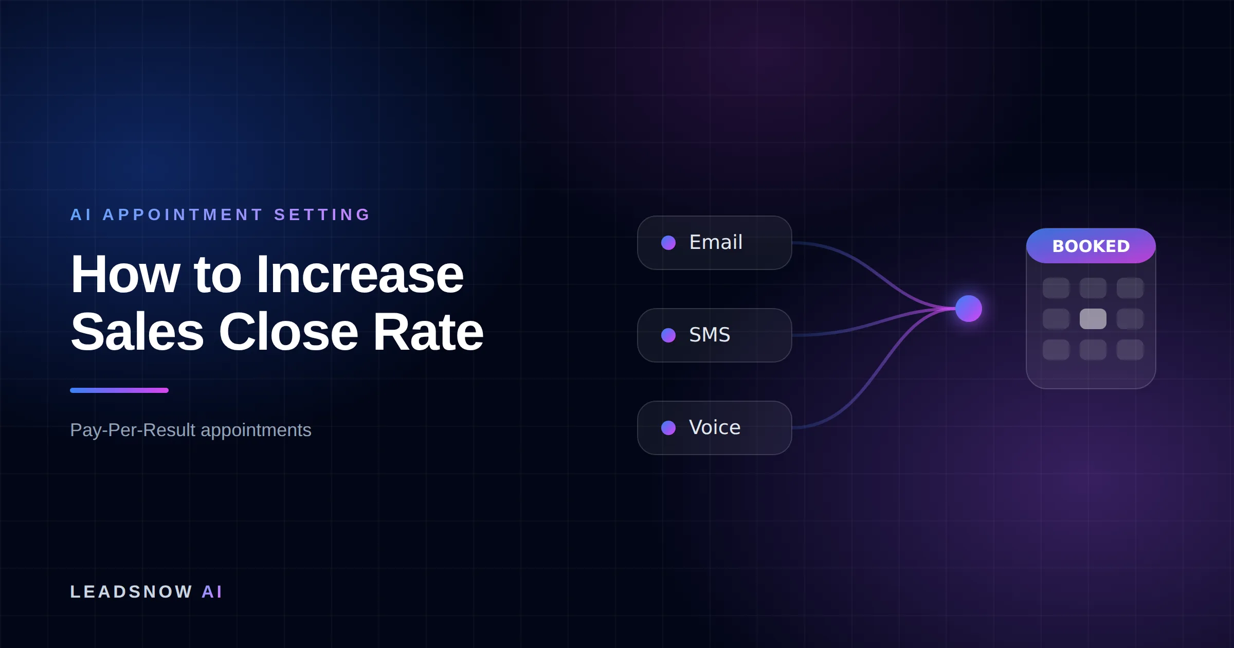 How to Increase Sales Close Rate: Email, SMS and voice outreach from an AI sales agent converging into a booked calendar appointment.