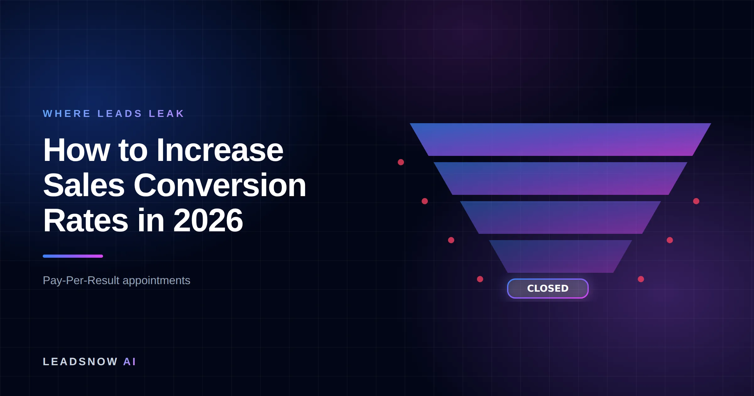 How to Increase Sales Conversion Rates in 2026: A lead generation funnel narrowing through four stages, with revenue leaking at each step.