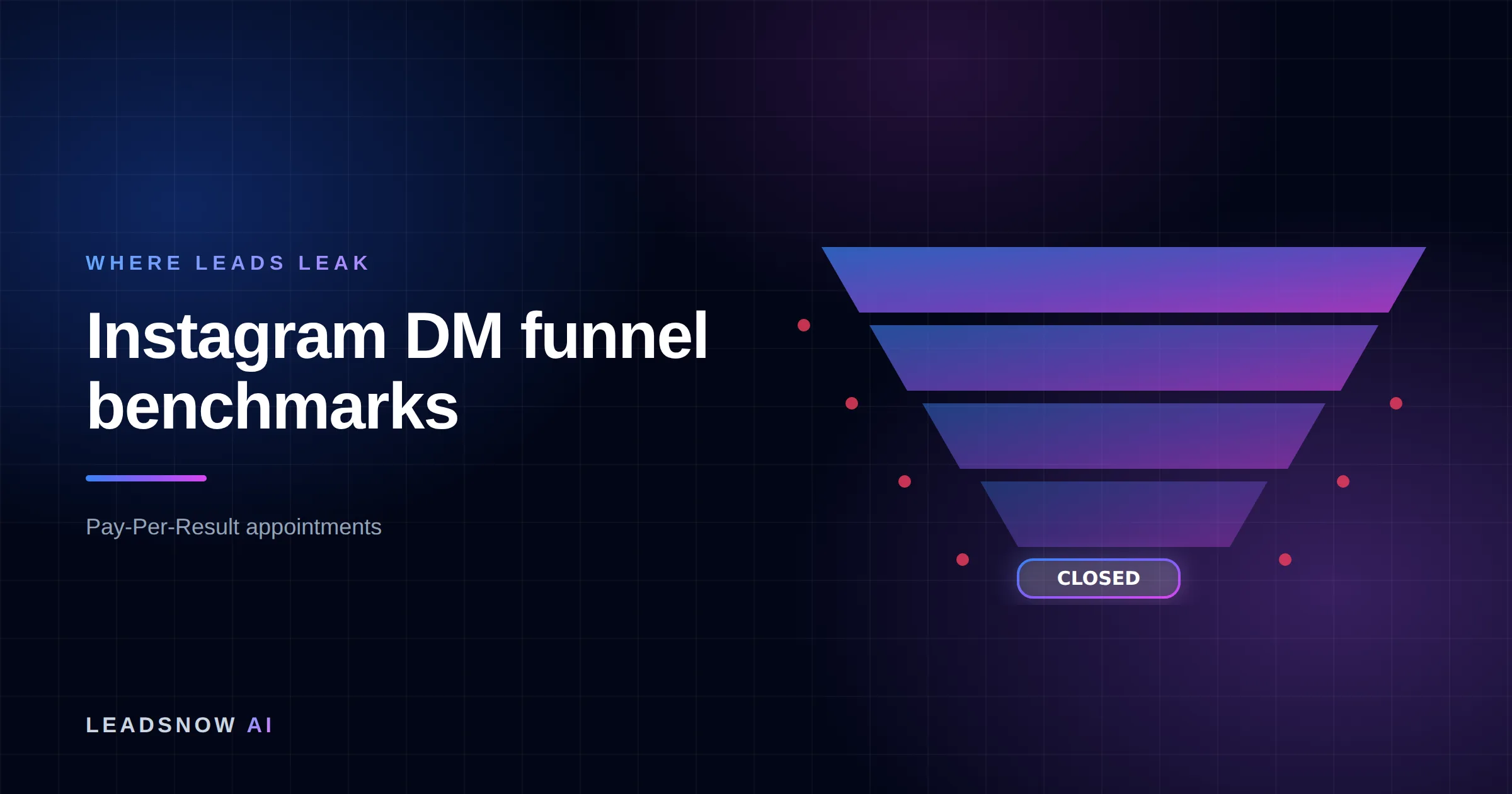 Instagram DM funnel benchmarks: A lead generation funnel narrowing through four stages, with revenue leaking at each step.