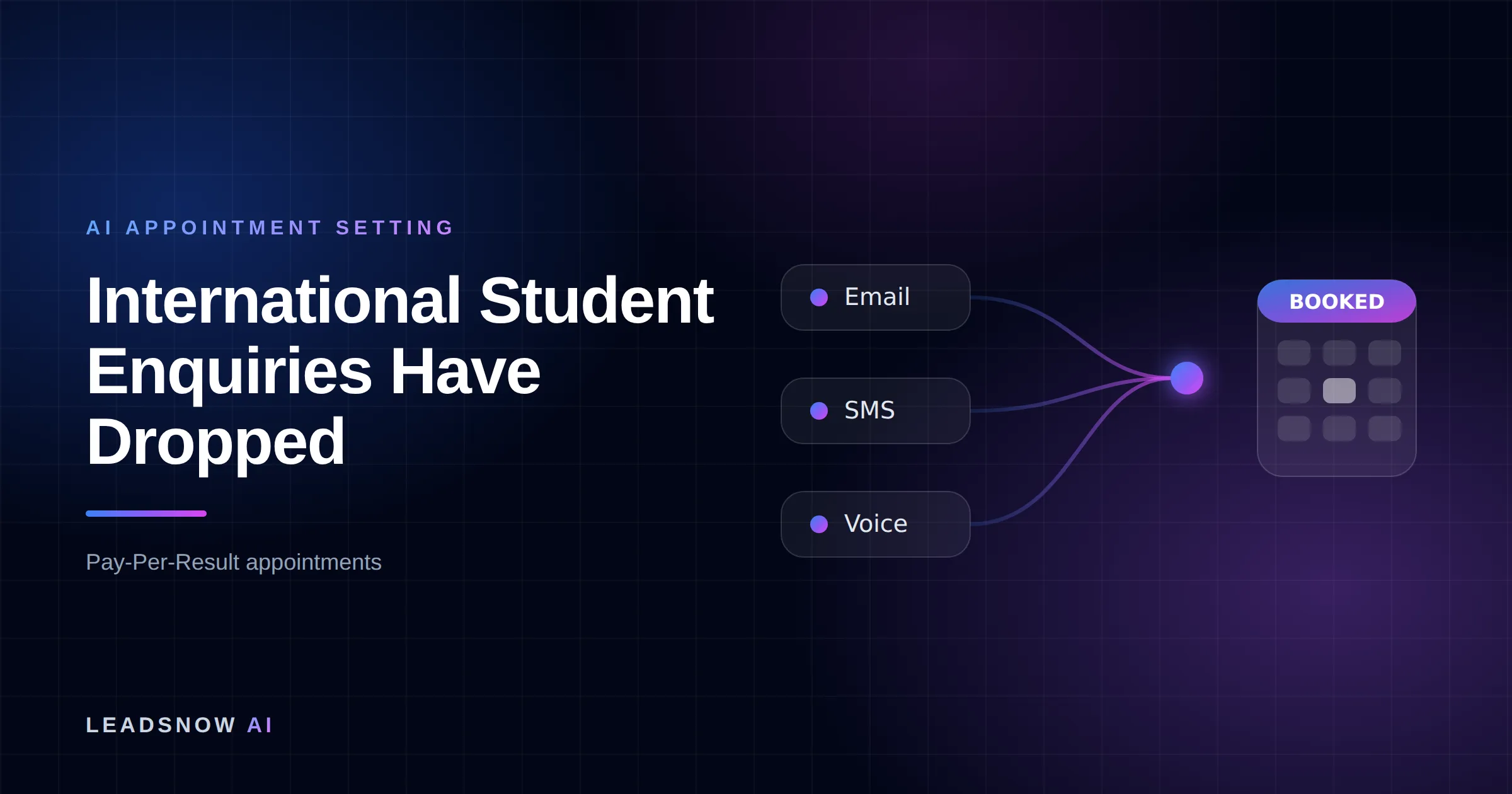 International Student Enquiries Have Dropped: Email, SMS and voice outreach from an AI sales agent converging into a booked calendar appointment.
