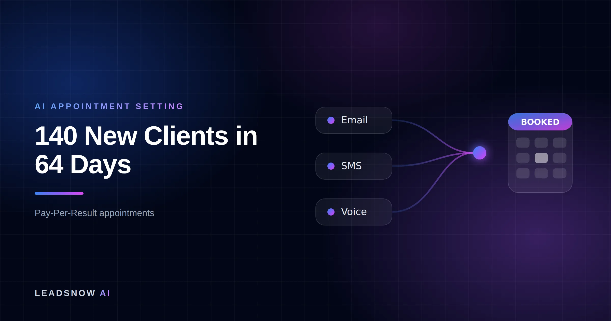 140 New Clients in 64 Days: Email, SMS and voice outreach from an AI sales agent converging into a booked calendar appointment.